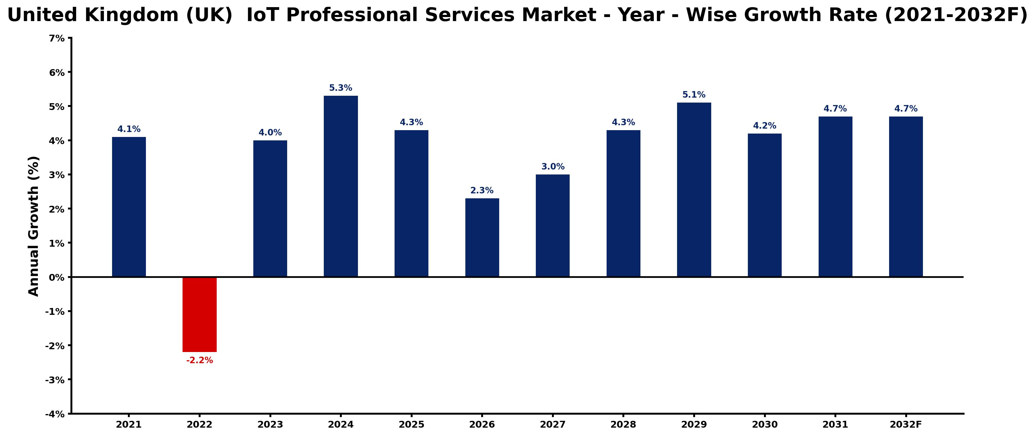 United Kingdom (UK) IoT Professional Services Market Year-wise Growth Rate and Key Drivers