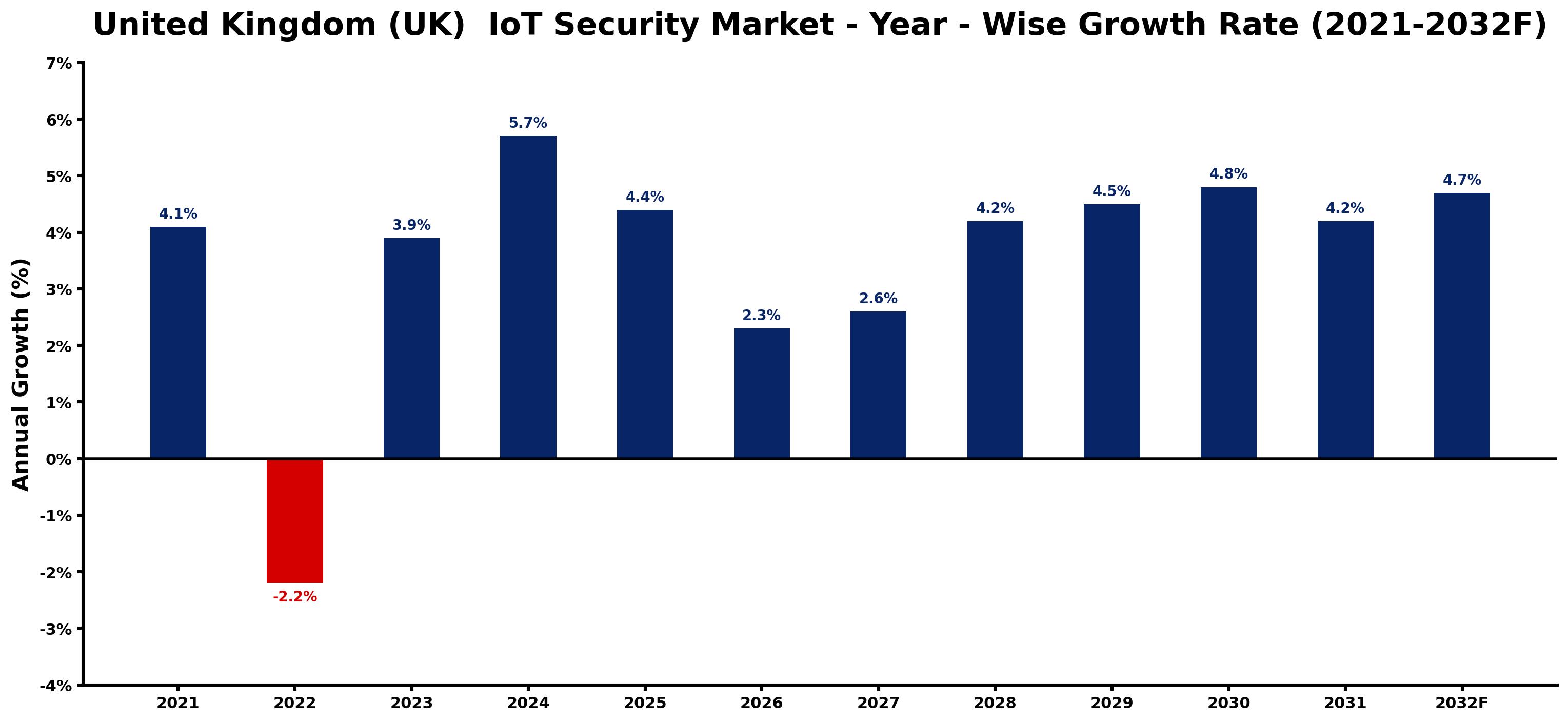 United Kingdom (UK)  IoT Security Market Year-wise Growth Rate and Key Drivers