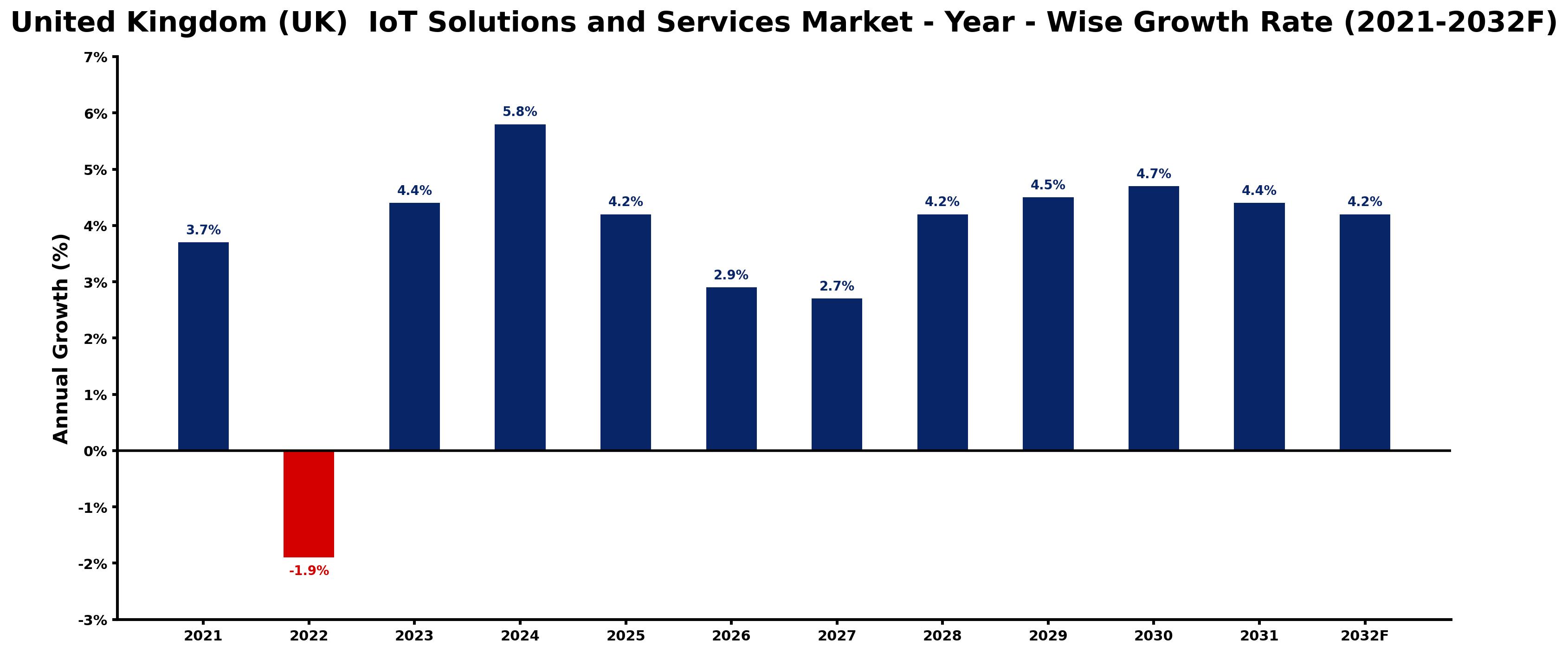 United Kingdom (UK) IoT Solutions and Services Market Year-wise Growth Rate and Key Drivers