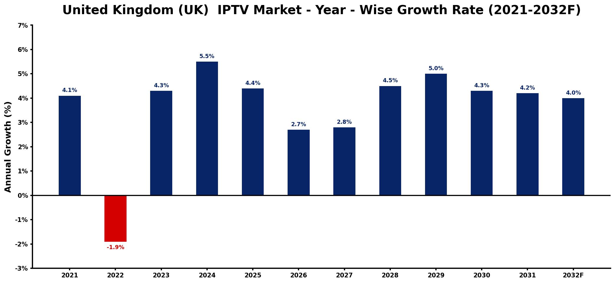 United Kingdom (UK) IPTV Market Year-wise Growth Rate and Key Drivers