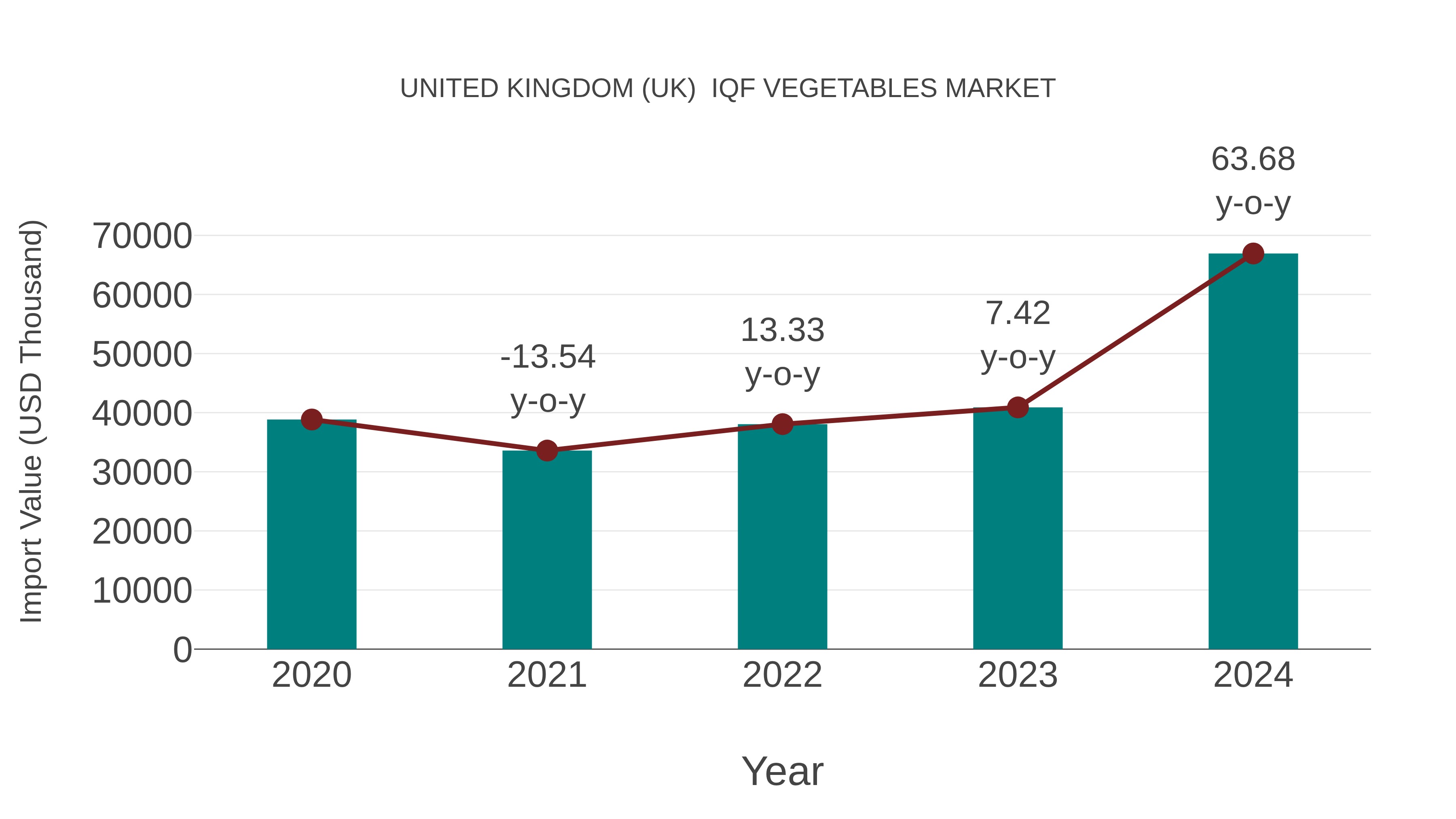 United Kingdom (UK) Iqf Vegetables Market: Import Trend Analysis