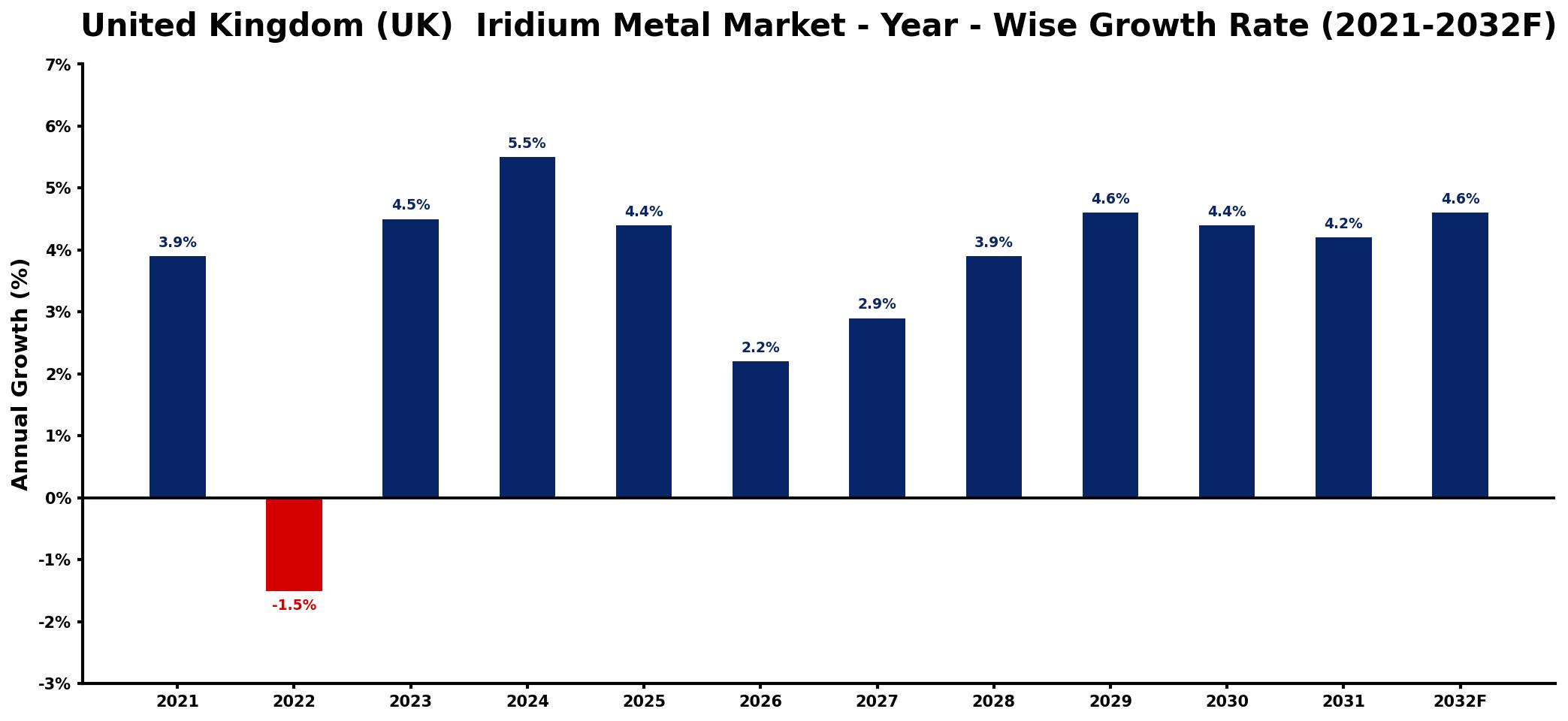 United Kingdom (UK) Iridium Metal Market Year-wise Growth Rate and Key Drivers