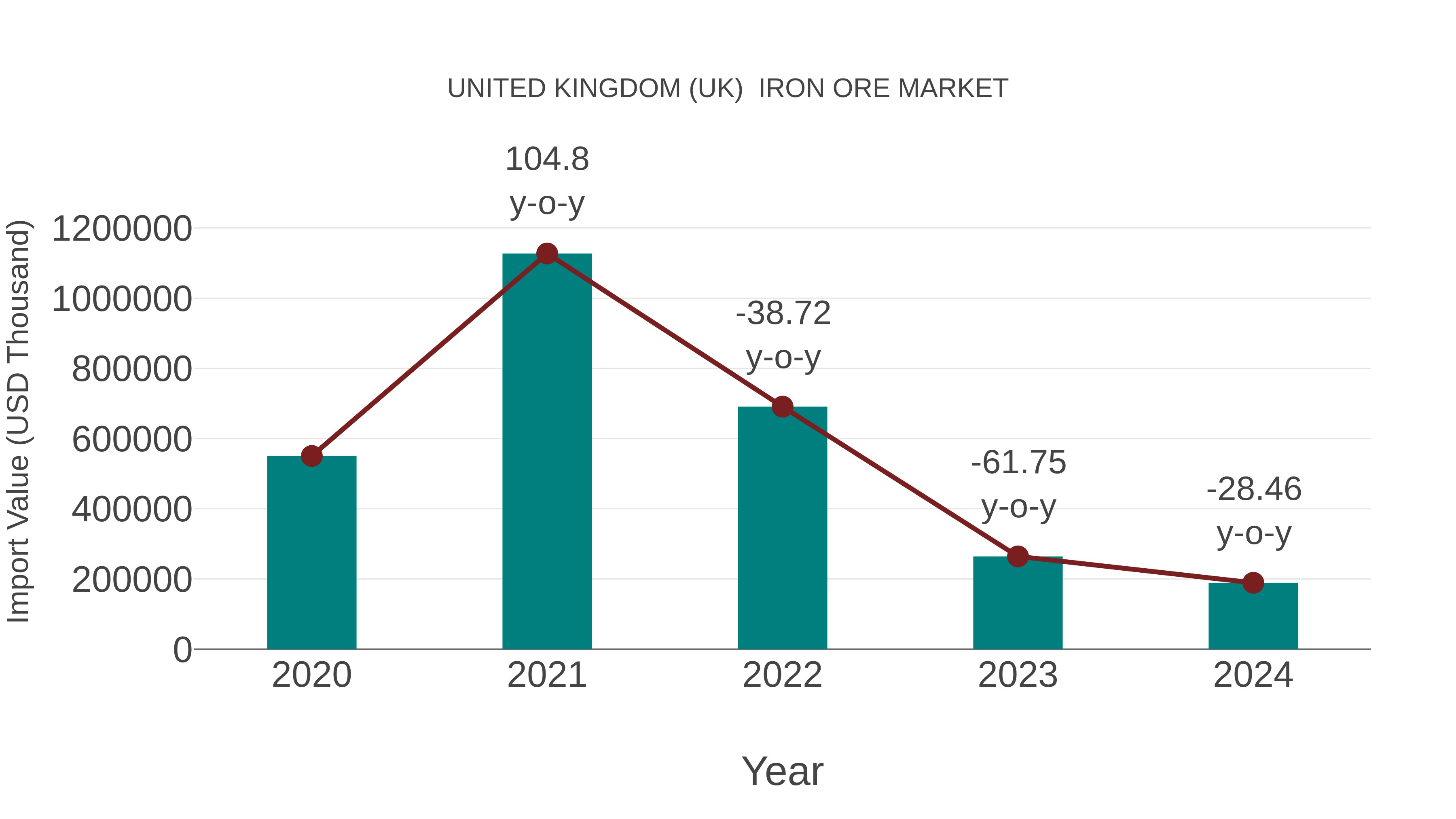  United Kingdom (UK)  Iron Ore Market: Import Trend Analysis