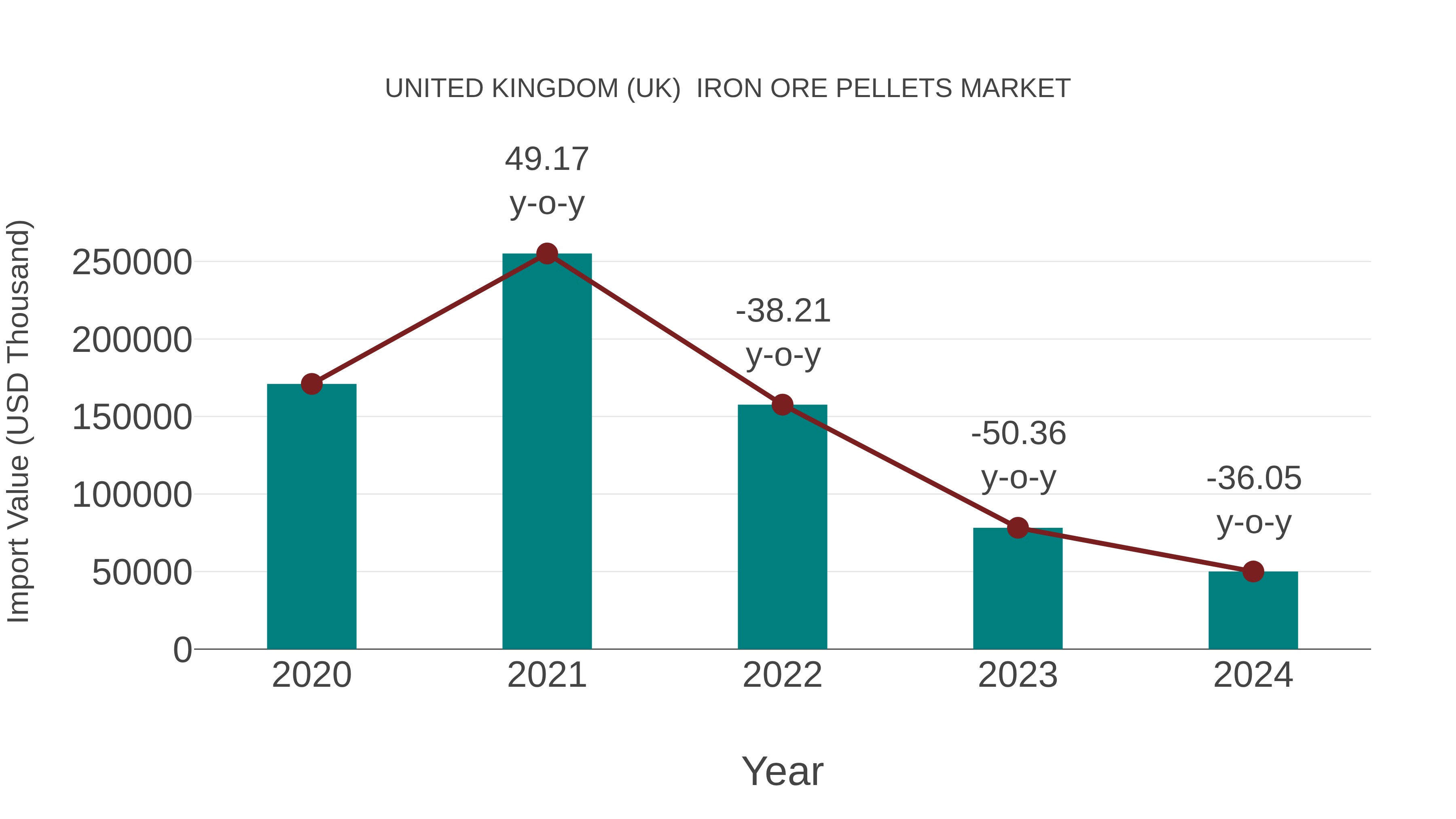  United Kingdom (UK)  Iron Ore Pellets Market: Import Trend Analysis