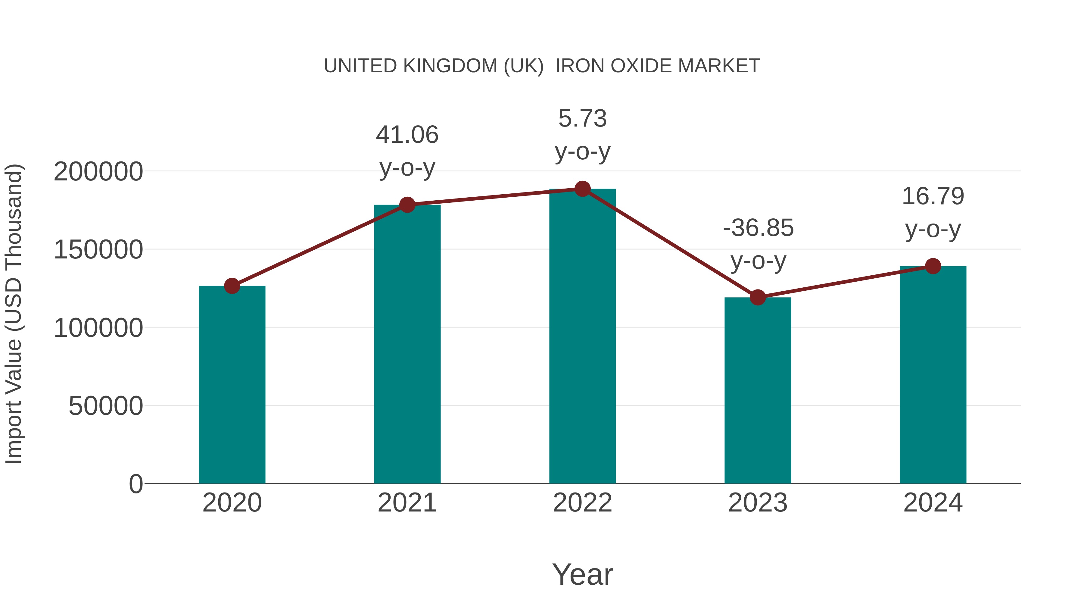 United Kingdom (UK) Iron Oxide Market: Import Trend Analysis