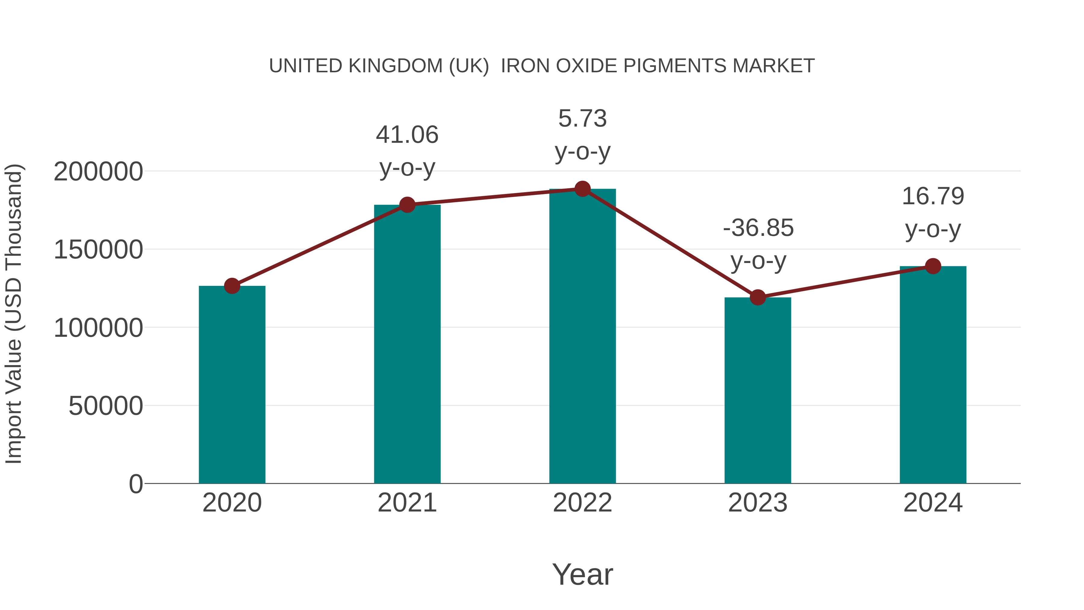 United Kingdom (UK) Iron Oxide Pigments Market: Import Trend Analysis