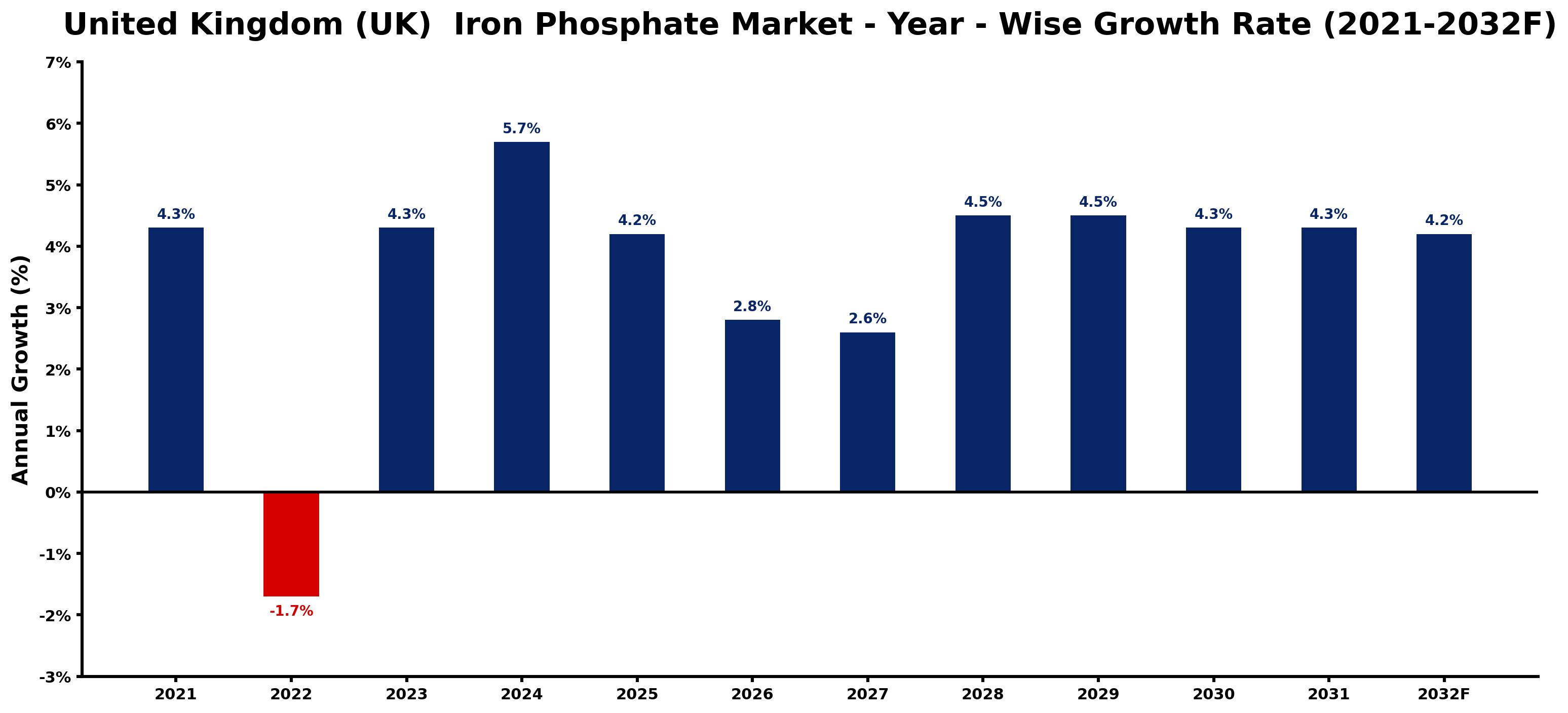 United Kingdom (UK) Iron Phosphate Market Year-wise Growth Rate and Key Drivers