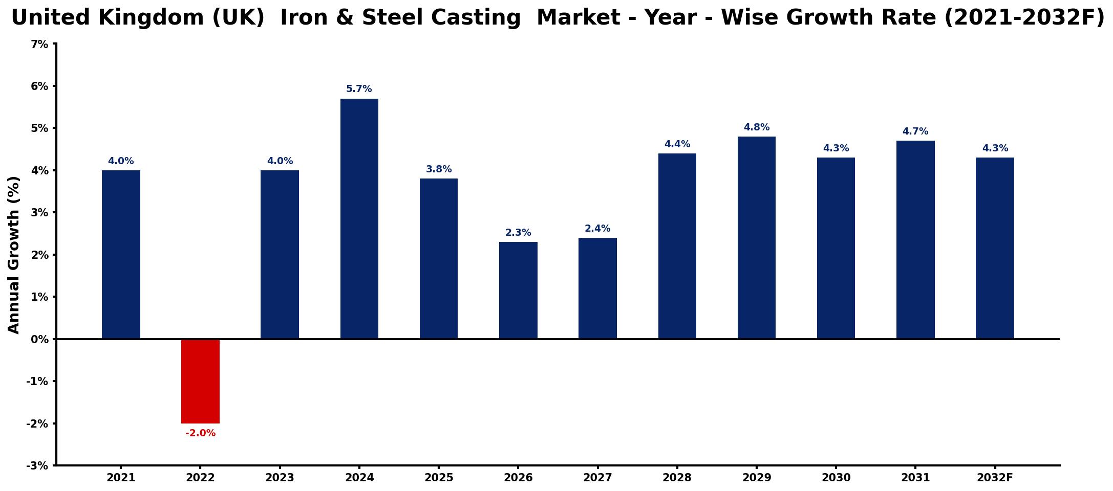 United Kingdom (UK) Iron & Steel Casting Market Year-wise Growth Rate and Key Drivers