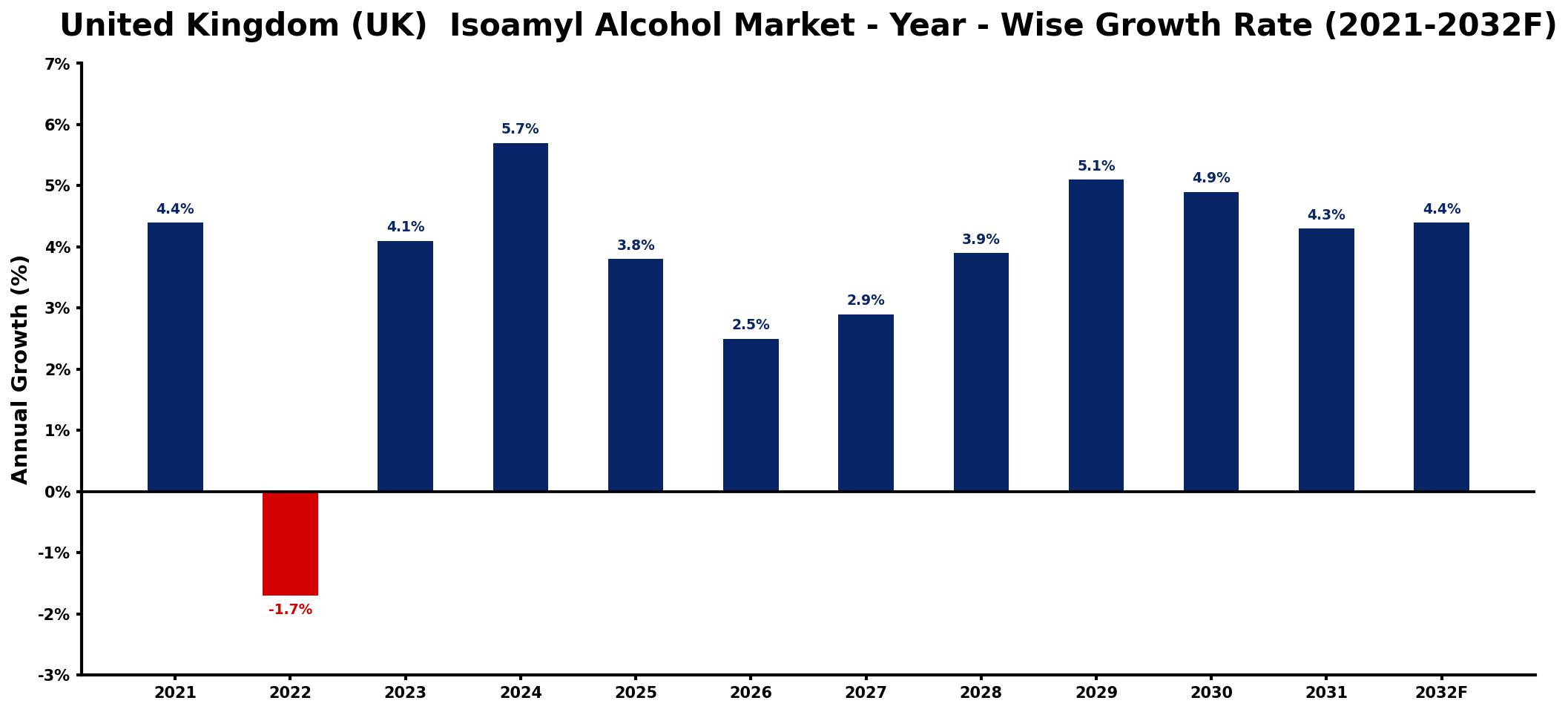 United Kingdom (UK) Isoamyl Alcohol Market Year-wise Growth Rate and Key Drivers