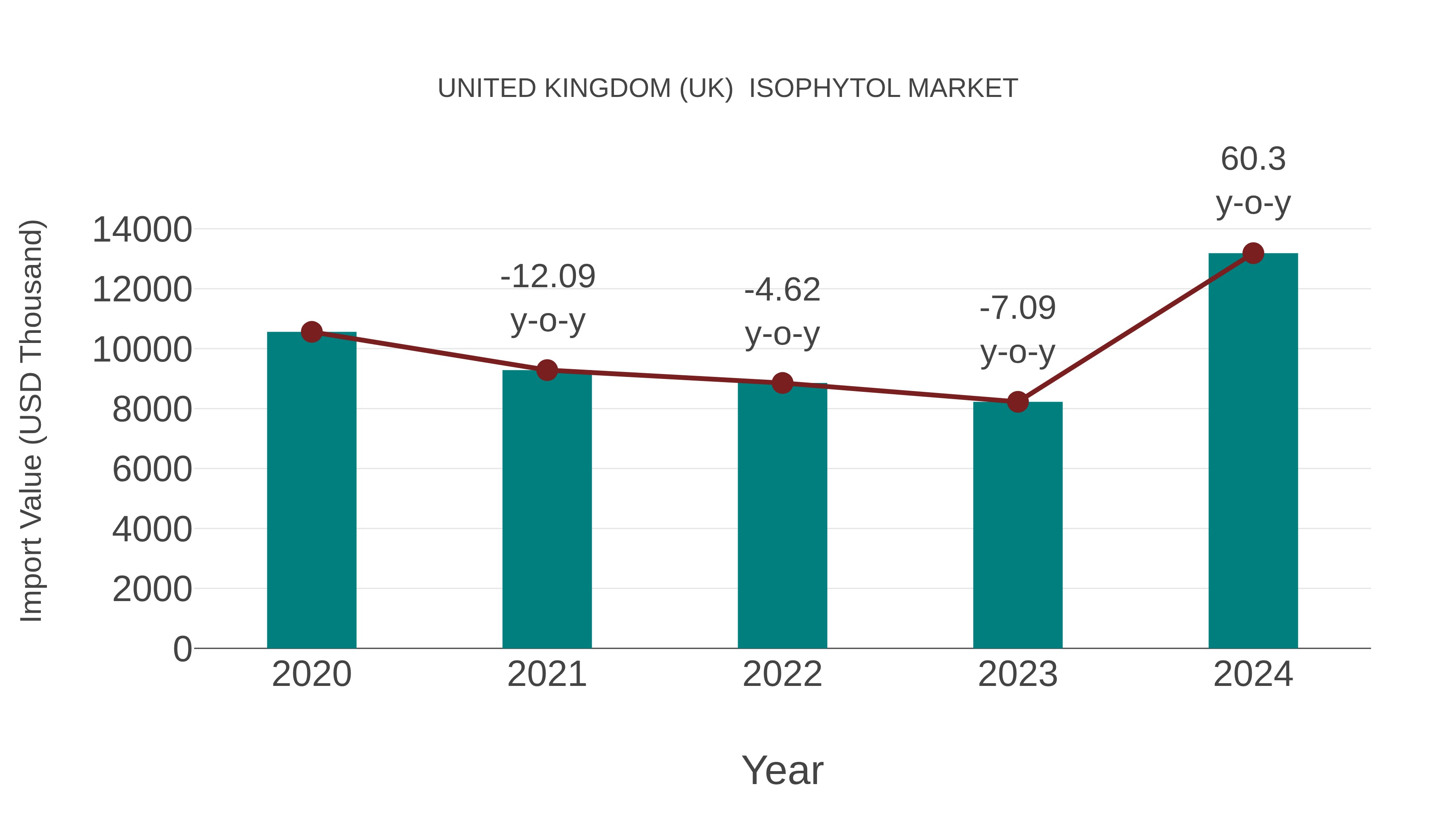  United Kingdom (UK)  Isophytol Market: Import Trend Analysis