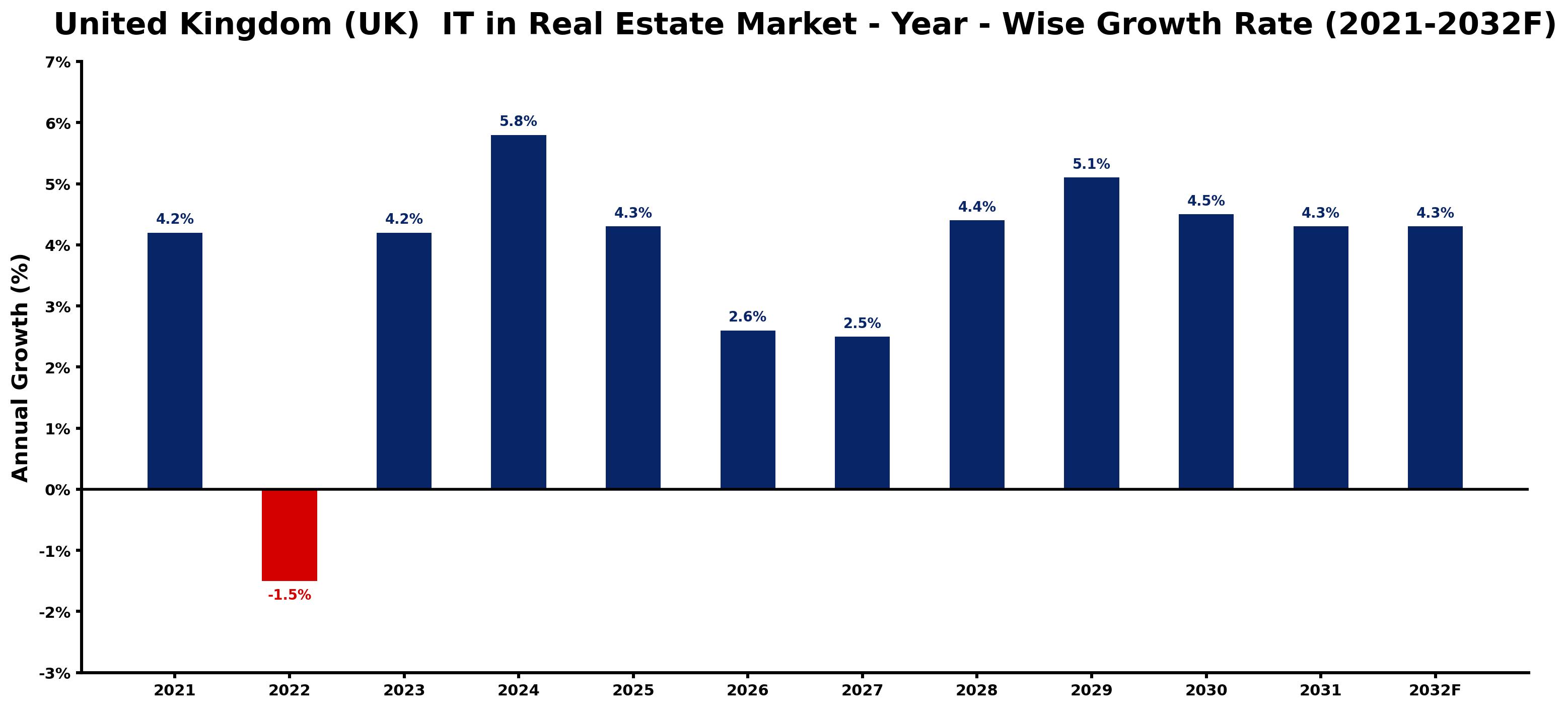 United Kingdom (UK)  IT in Real Estate Market Year-wise Growth Rate and Key Drivers