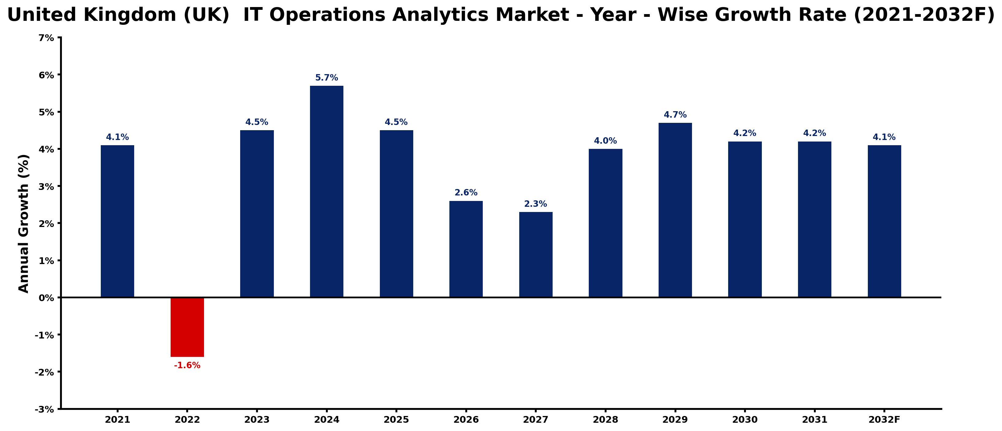 United Kingdom (UK)  IT Operations Analytics Market Year-wise Growth Rate and Key Drivers