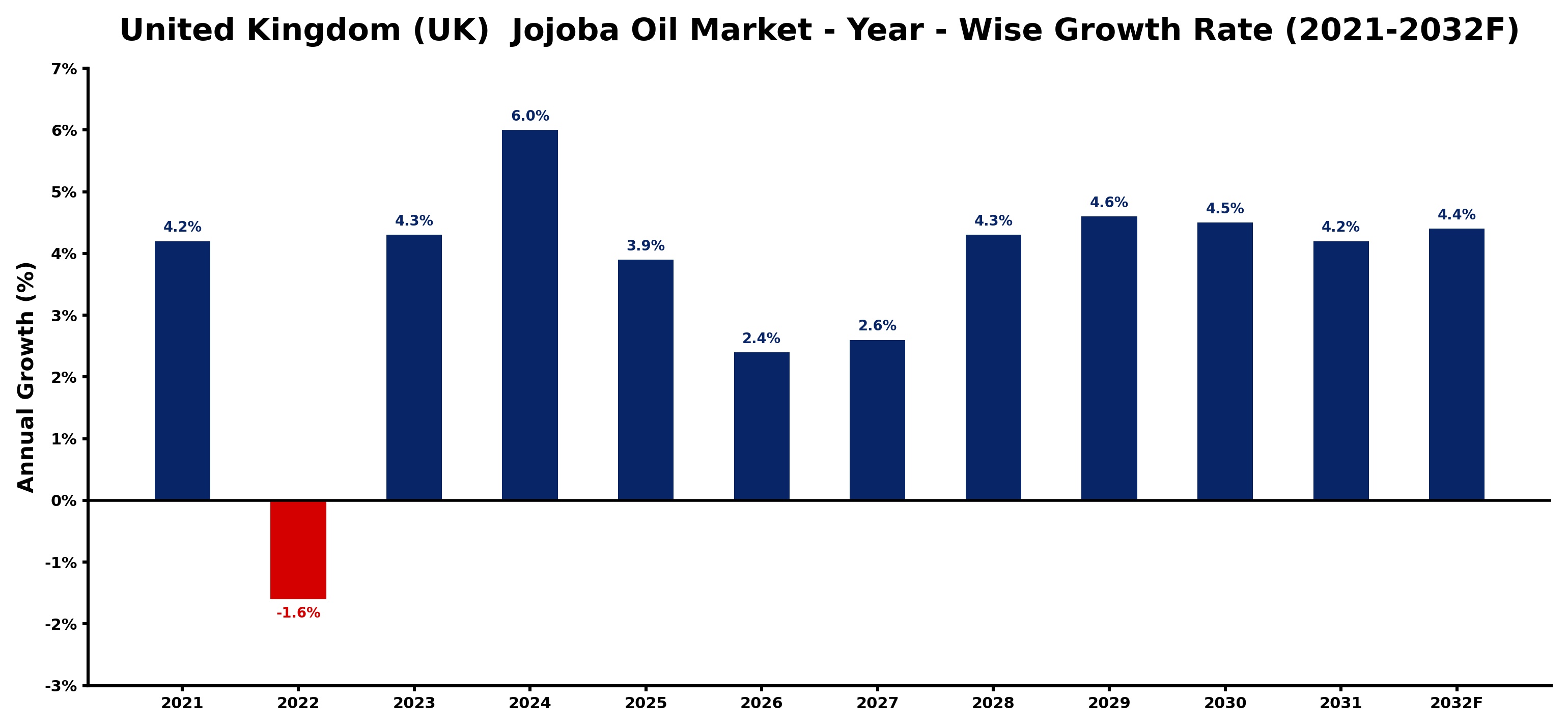 United Kingdom (UK)  Jojoba Oil Market Year-wise Growth Rate and Key Drivers
