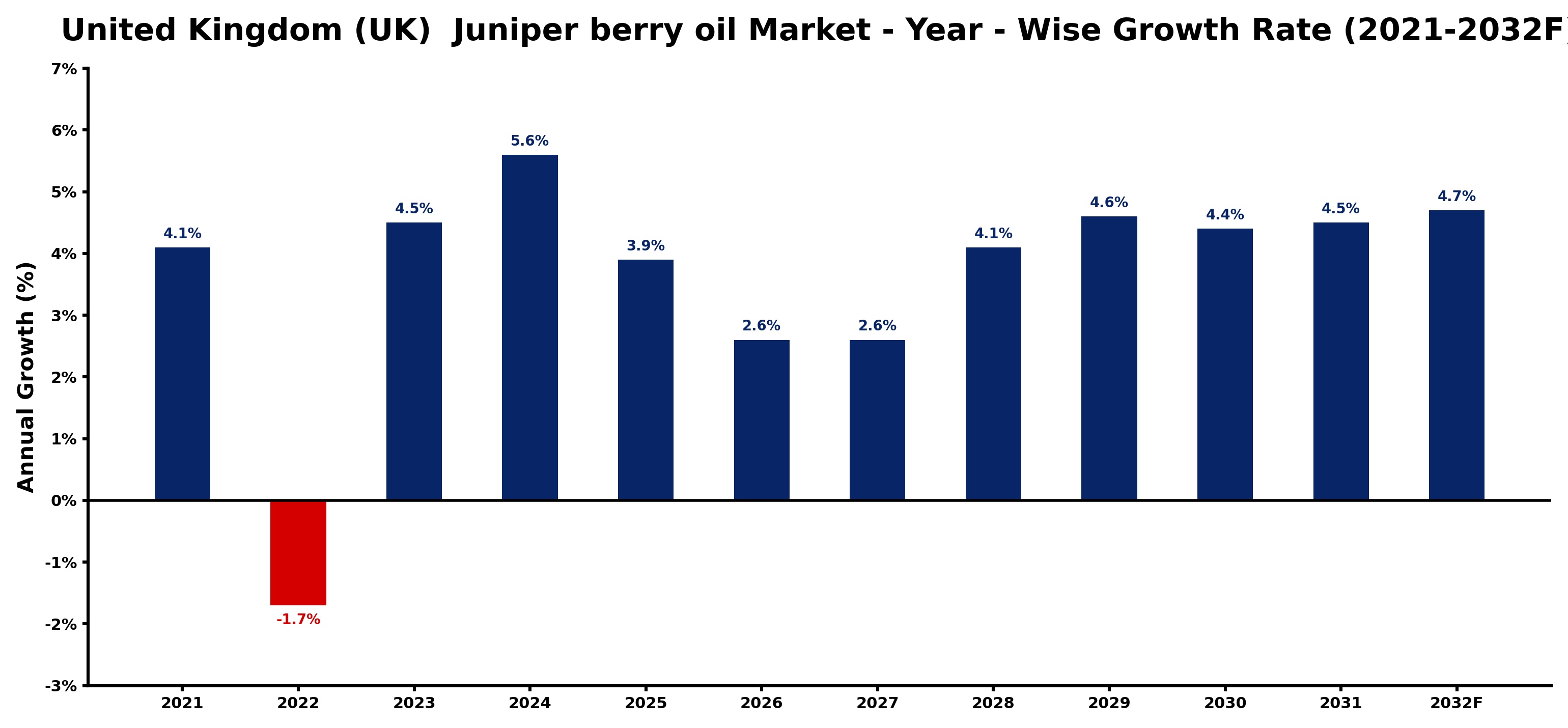 United Kingdom (UK) Juniper berry oil Market Year-wise Growth Rate and Key Drivers