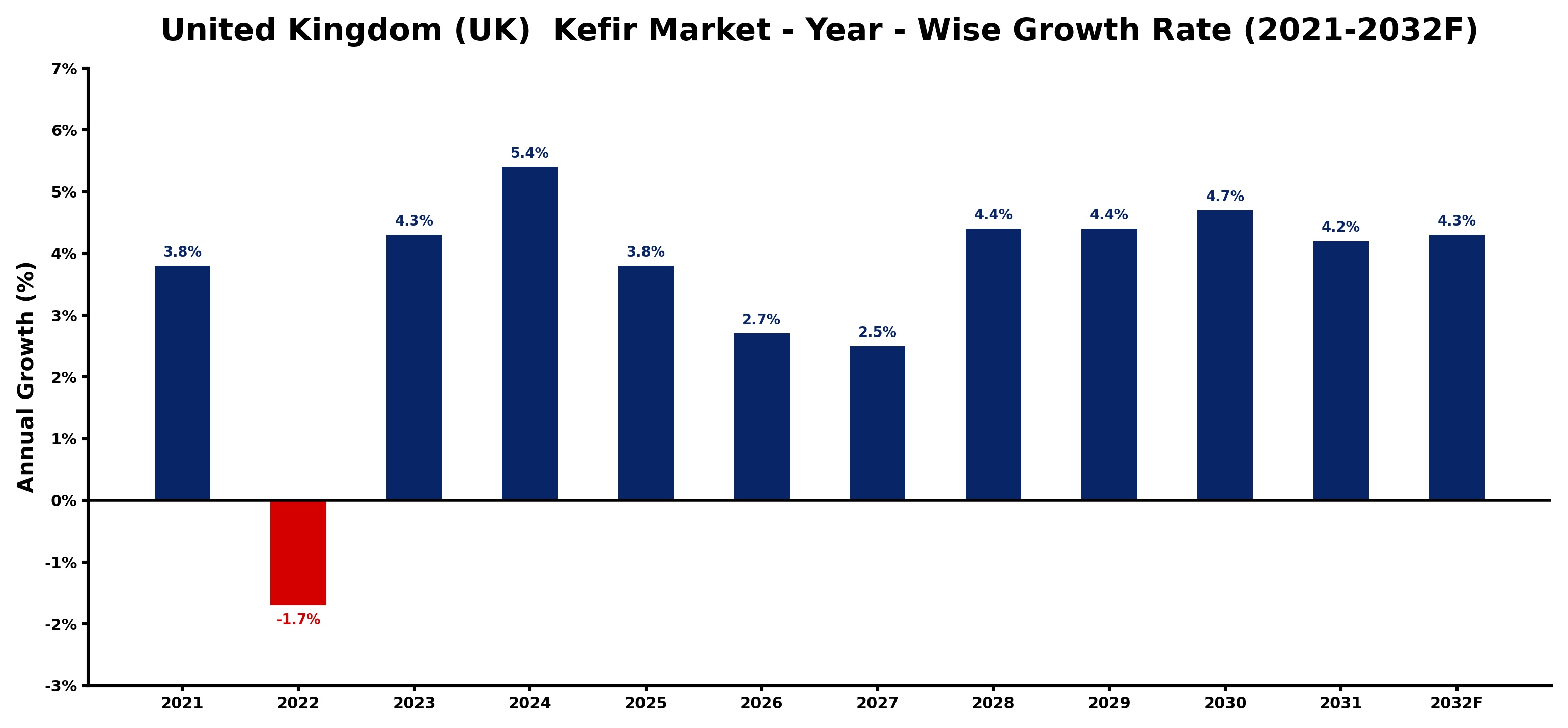 United Kingdom (UK) Kefir Market Year-wise Growth Rate and Key Drivers