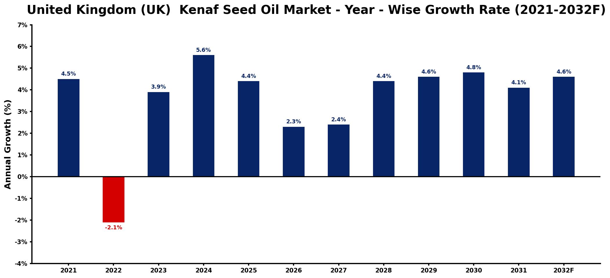 United Kingdom (UK) Kenaf Seed Oil Market Year-wise Growth Rate and Key Drivers