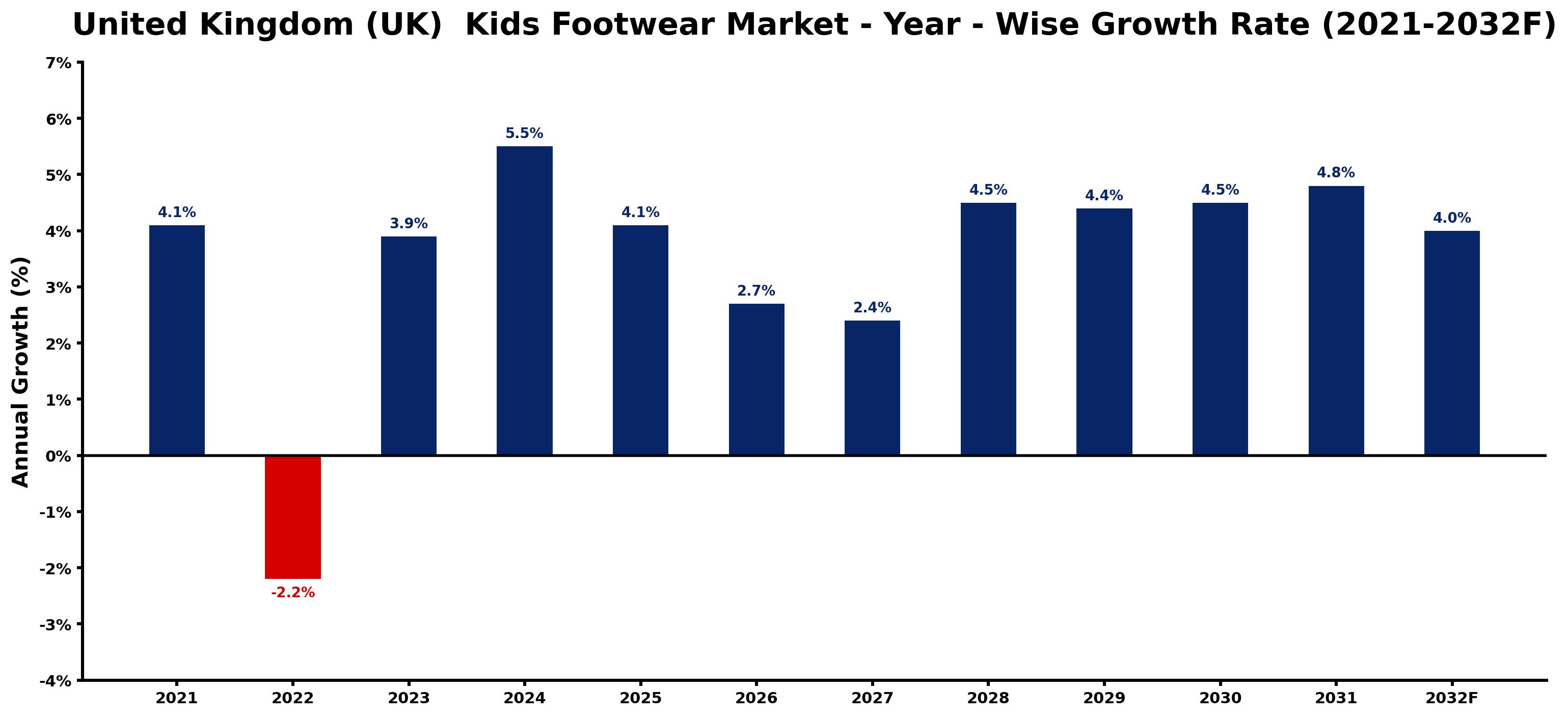 United Kingdom (UK) Kids Footwear Market Year-wise Growth Rate and Key Drivers