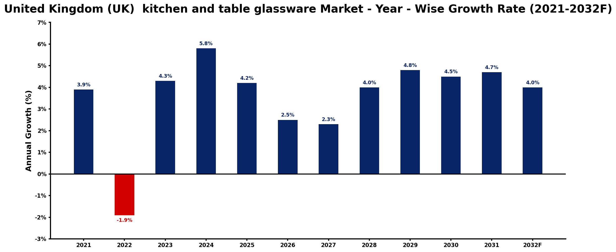 United Kingdom (UK) kitchen and table glassware Market Year-wise Growth Rate and Key Drivers