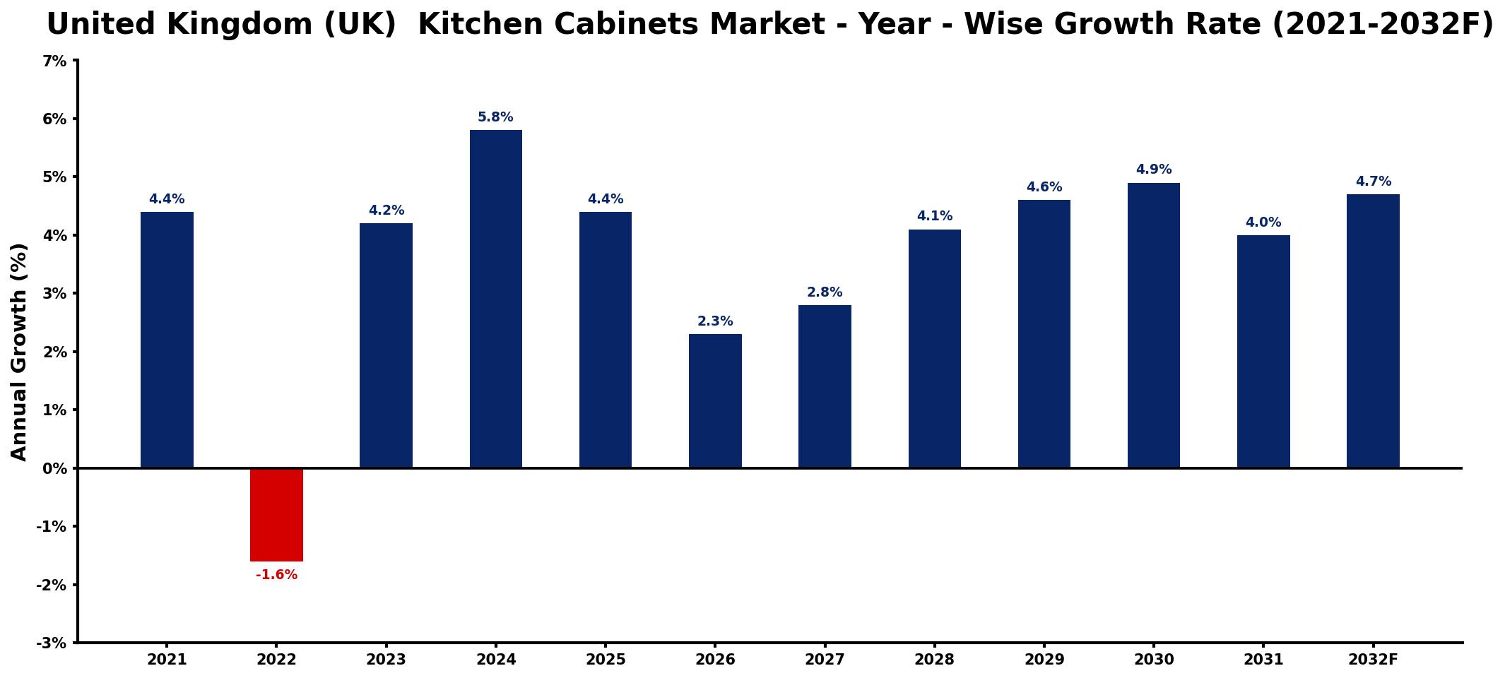 United Kingdom (UK) Kitchen Cabinets Market Year-wise Growth Rate and Key Drivers