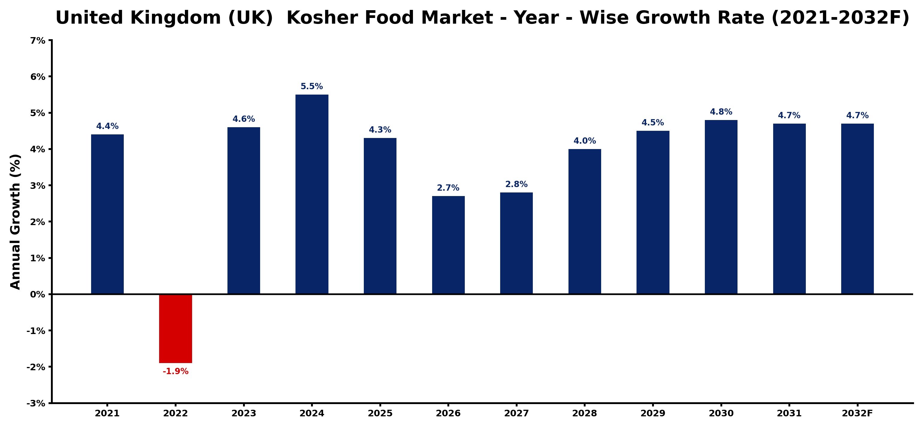 United Kingdom (UK) Kosher Food Market Year-wise Growth Rate and Key Drivers