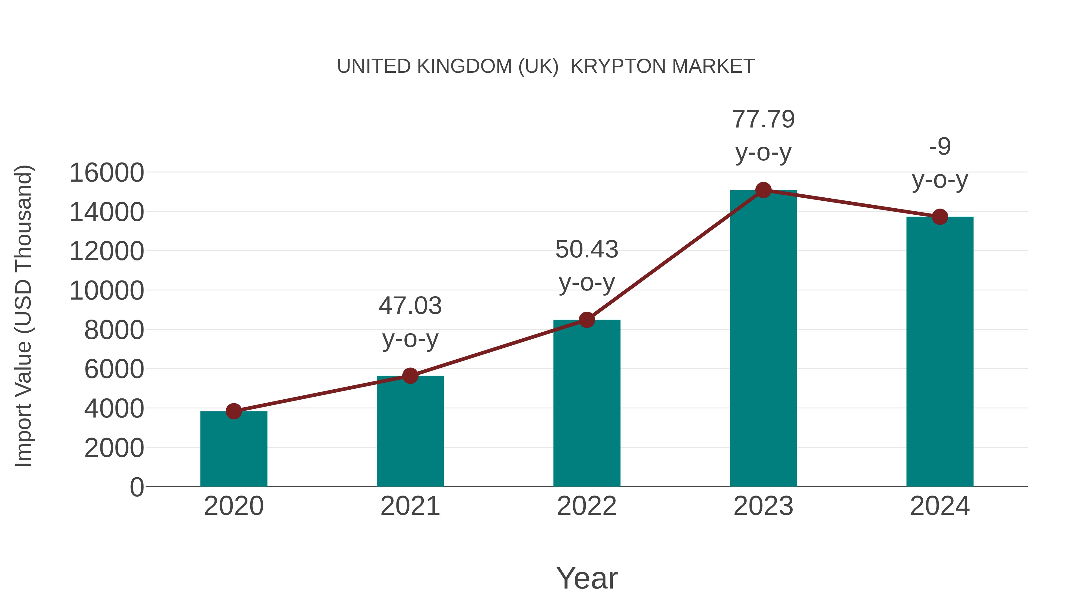 United Kingdom (UK) Krypton Market: Import Trend Analysis