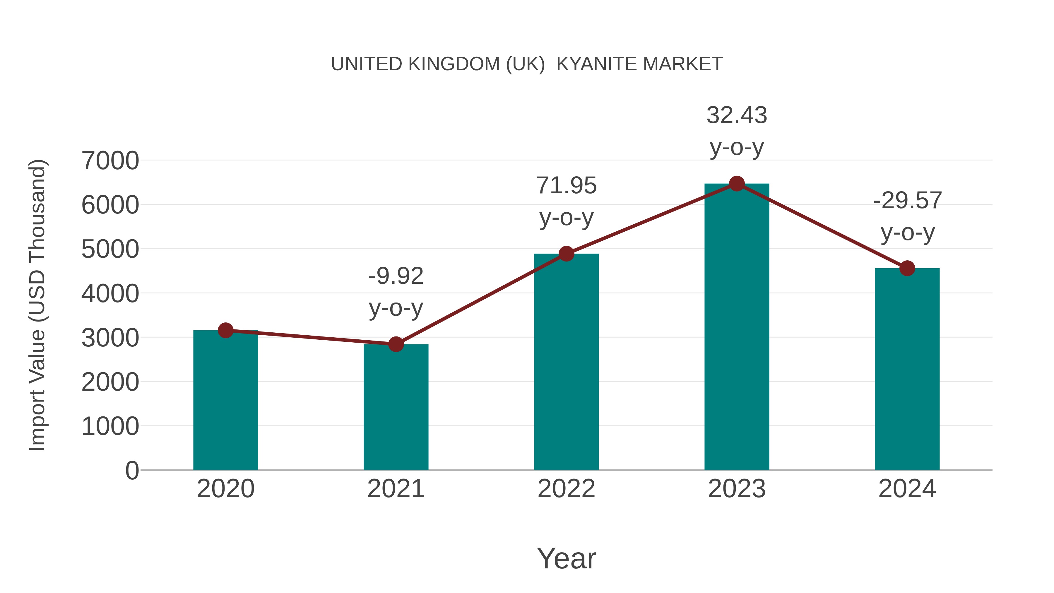 United Kingdom (UK) Kyanite Market: Import Trend Analysis