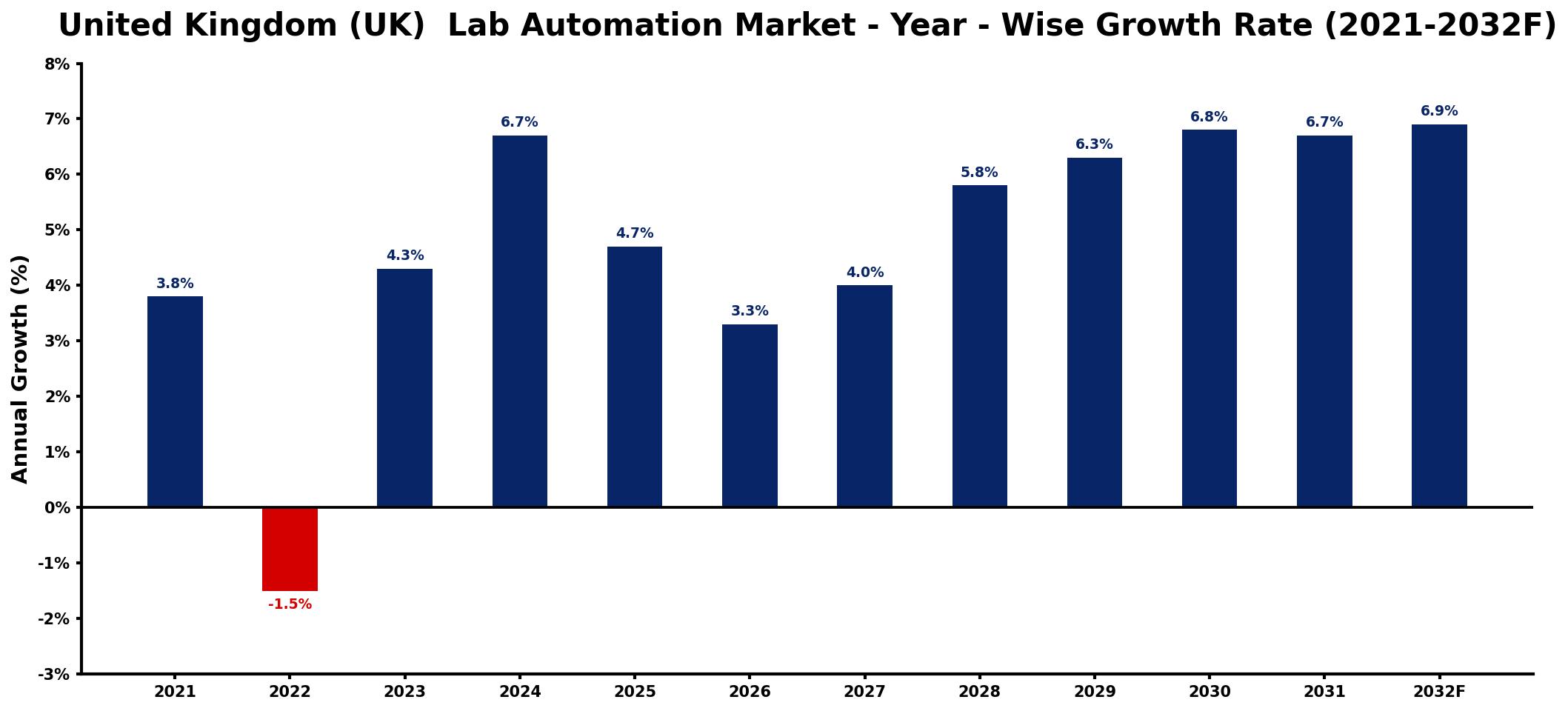 United Kingdom (UK) Lab Automation Market Year-wise Growth Rate and Key Drivers
