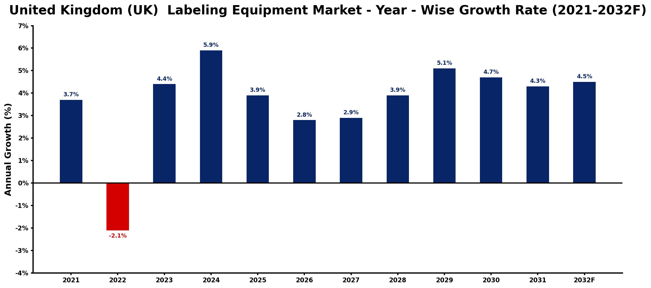 United Kingdom (UK)  Labeling Equipment Market Year-wise Growth Rate and Key Drivers