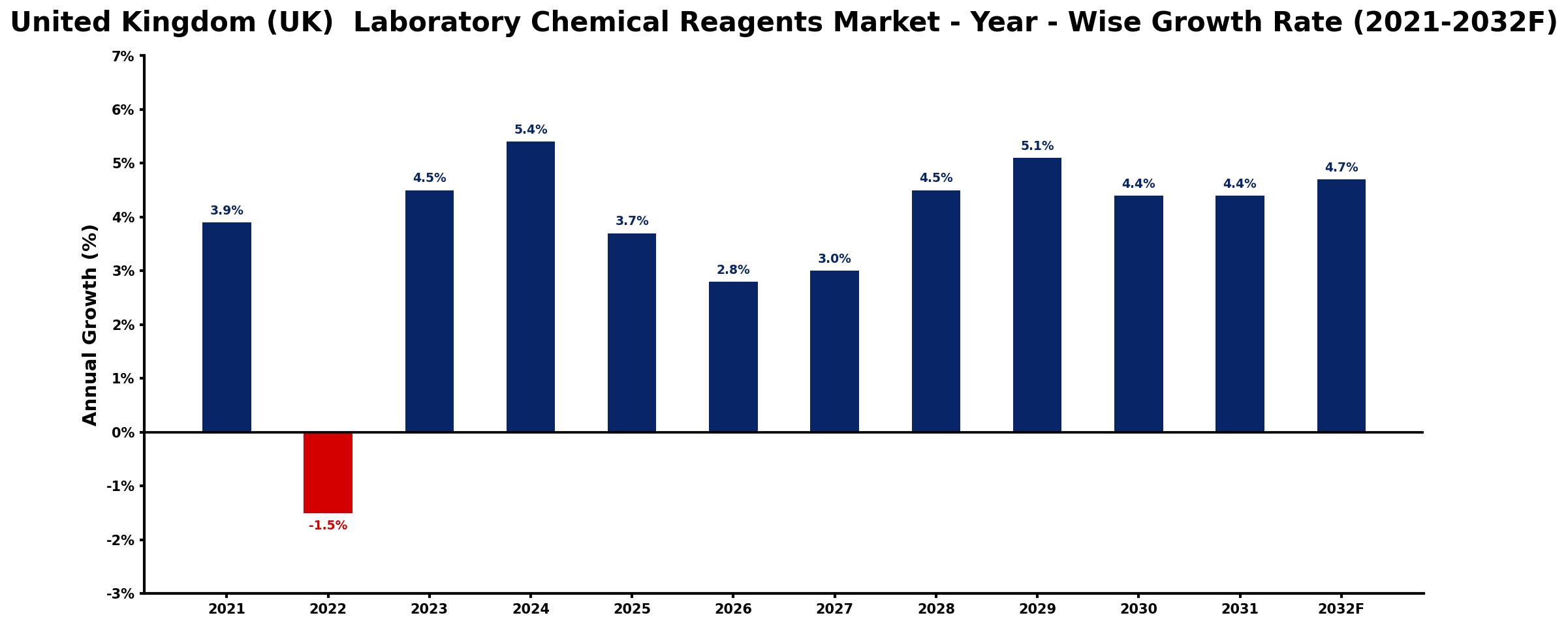 United Kingdom (UK) Laboratory Chemical Reagents Market Year-wise Growth Rate and Key Drivers