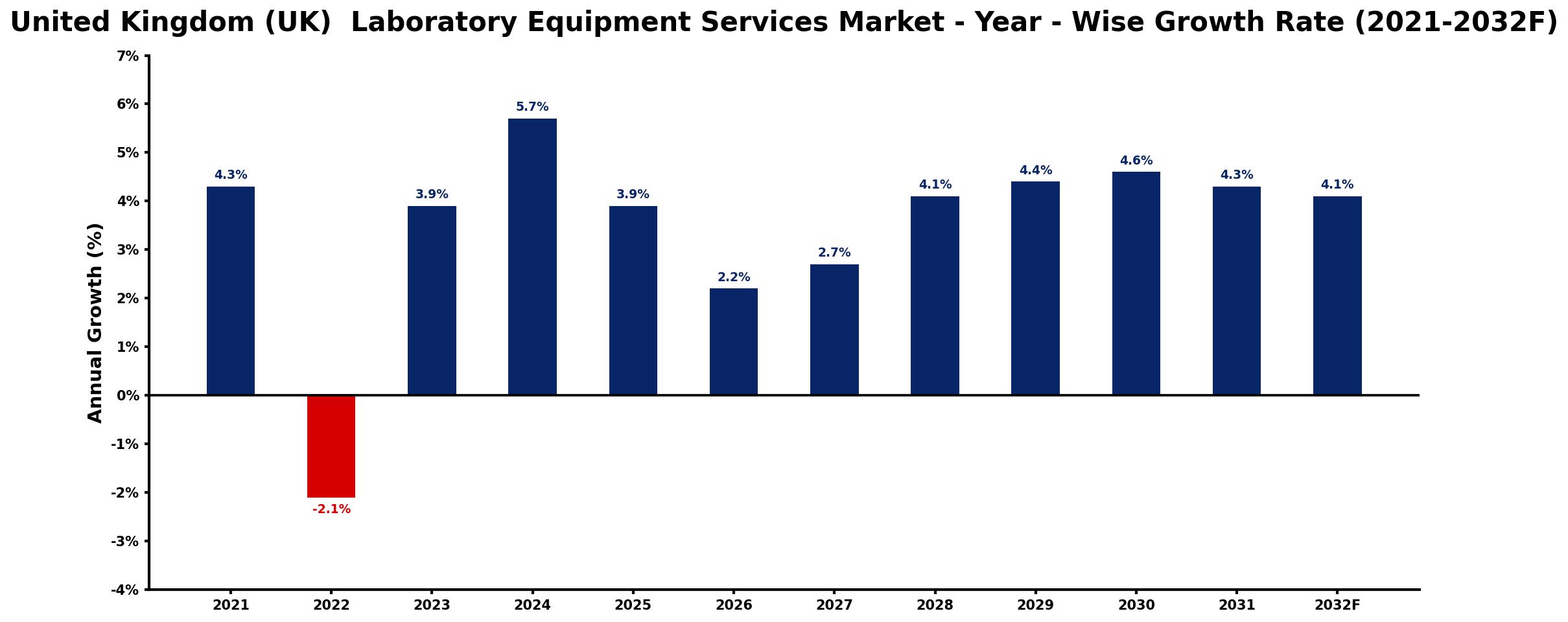 United Kingdom (UK) Laboratory Equipment Services Market Year-wise Growth Rate and Key Drivers
