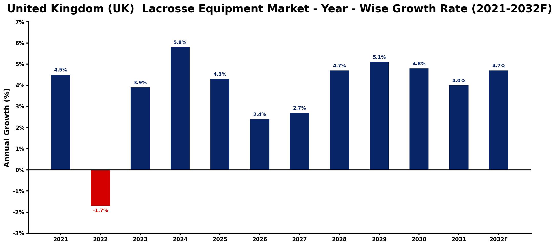 United Kingdom (UK) Lacrosse Equipment Market Year-wise Growth Rate and Key Drivers