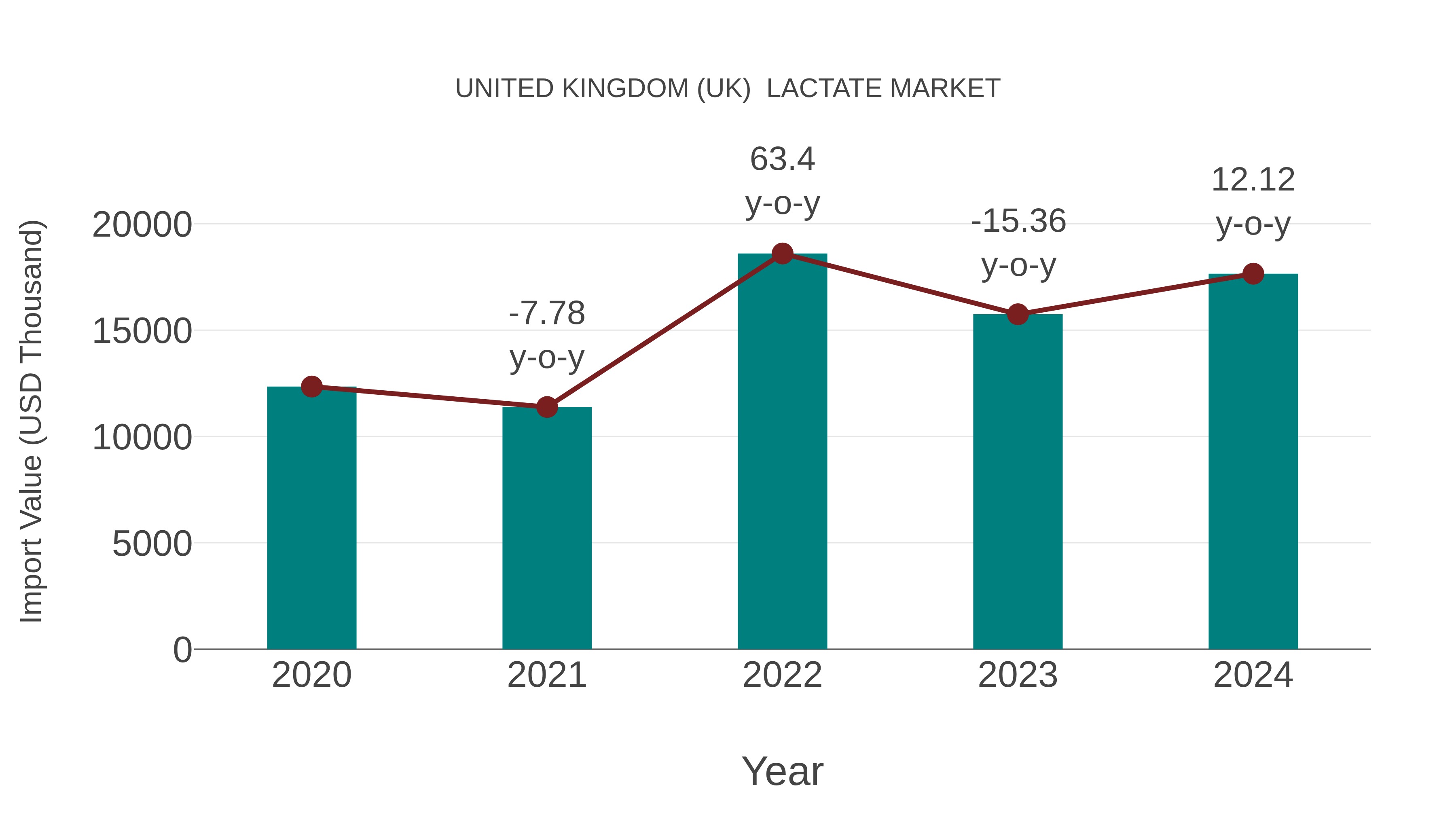 United Kingdom (UK) Lactate Market: Import Trend Analysis