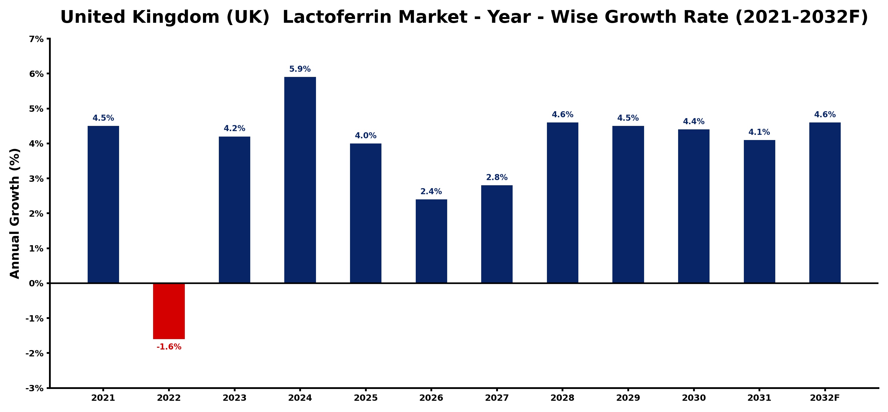 United Kingdom (UK) Lactoferrin Market Year-wise Growth Rate and Key Drivers
