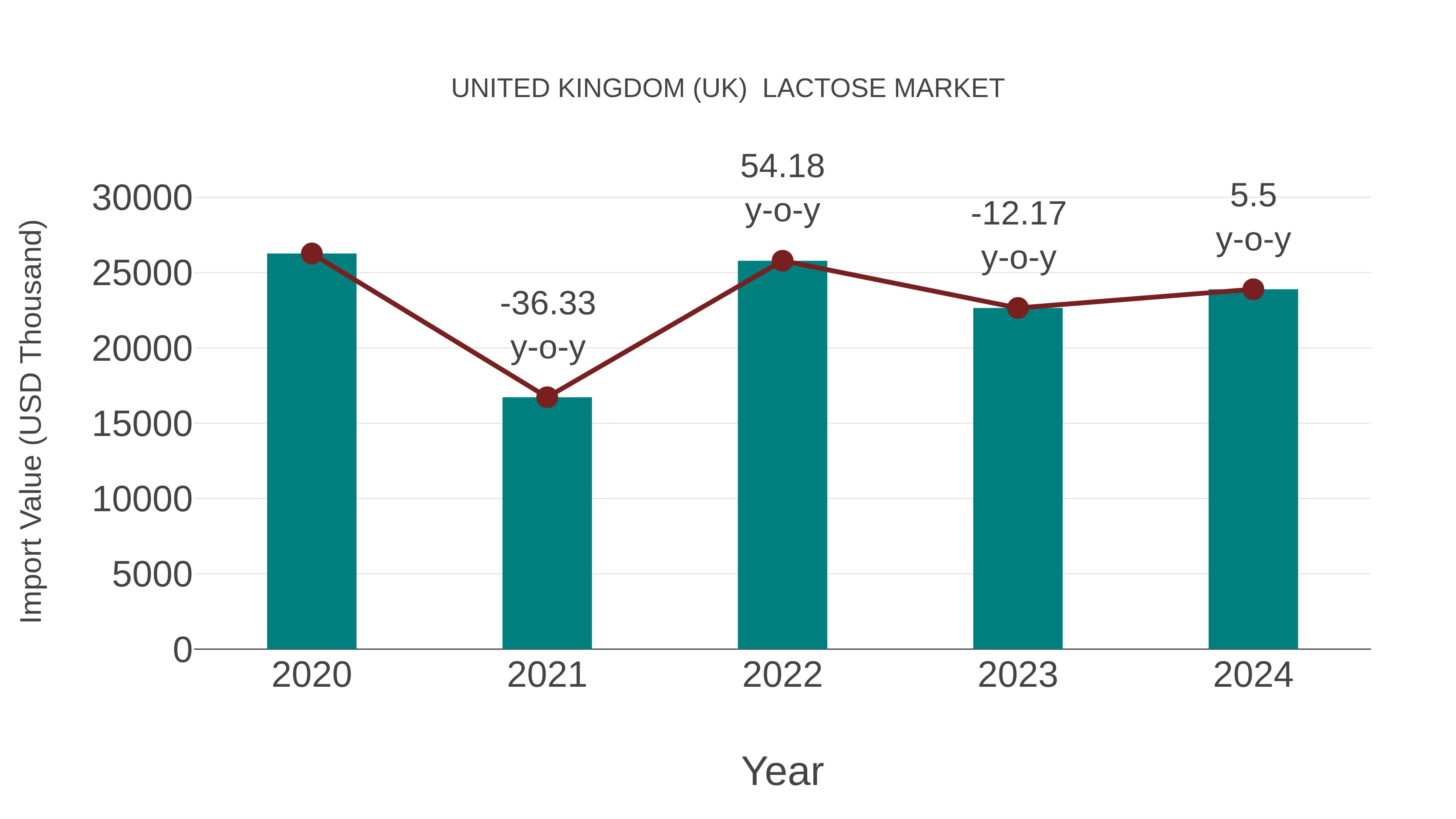 United Kingdom (UK) Lactose Market: Import Trend Analysis