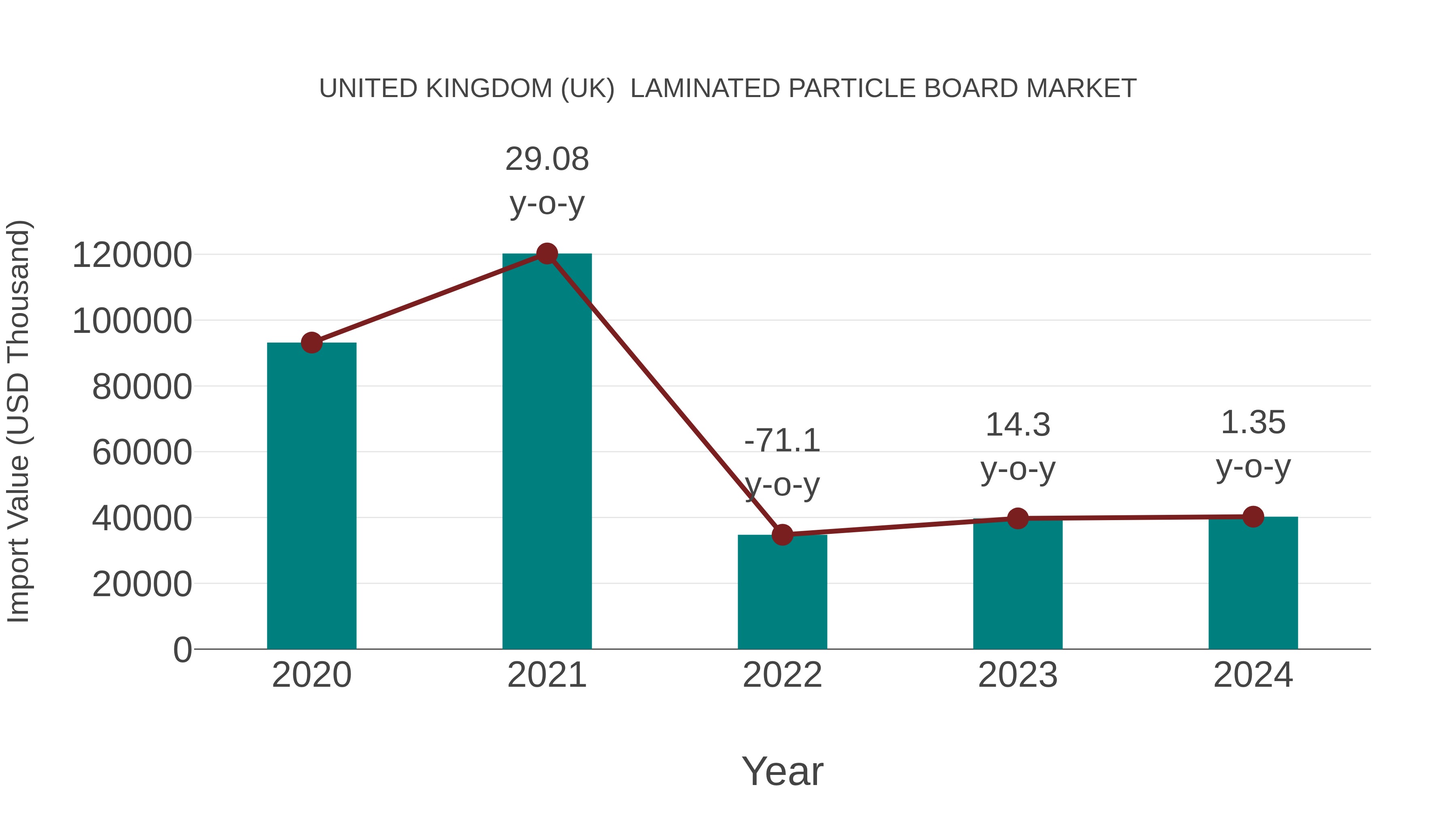 United Kingdom (UK) Laminated Particle Board Market: Import Trend Analysis