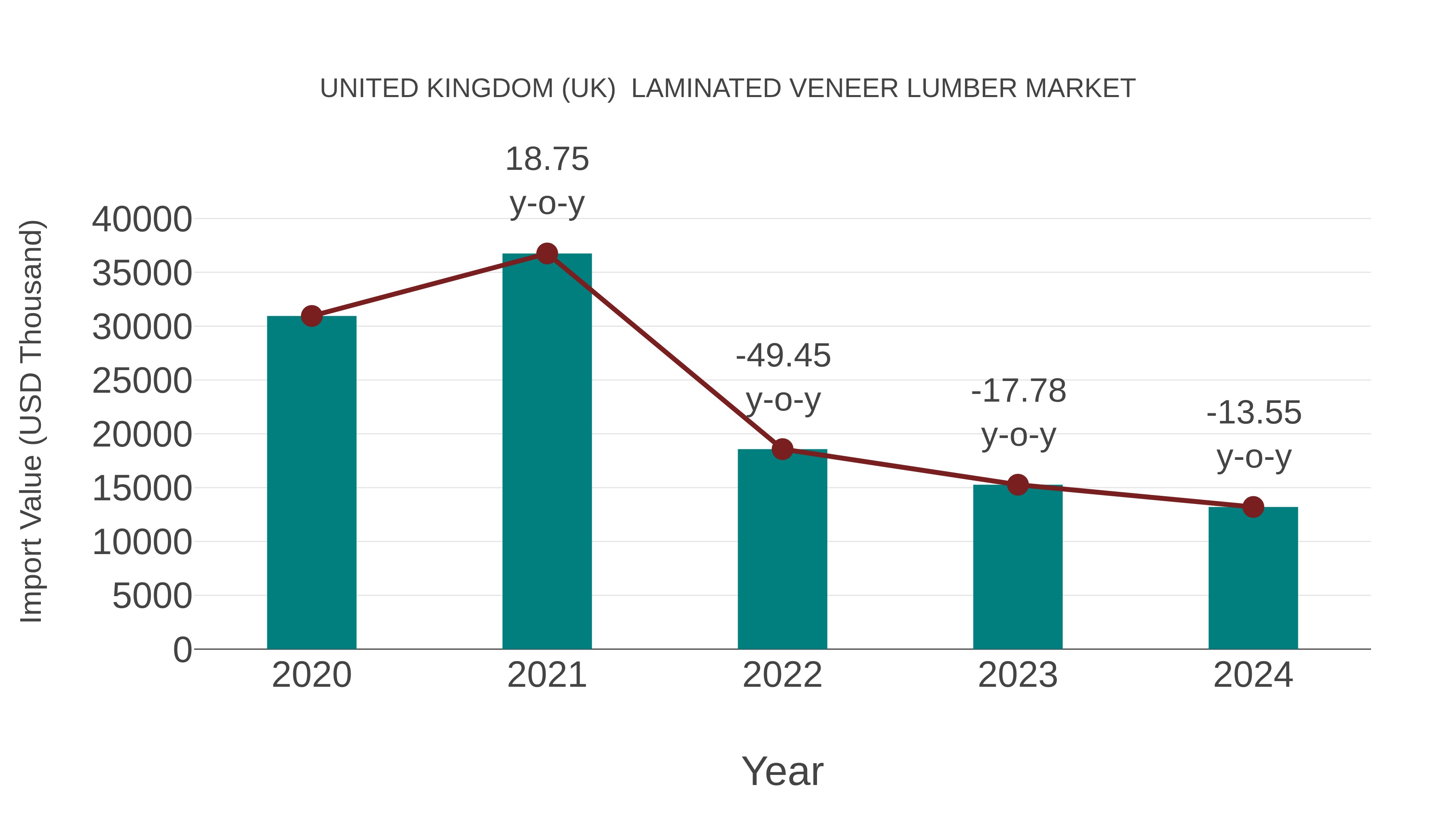 United Kingdom (UK) Laminated Veneer Lumber Market: Import Trend Analysis