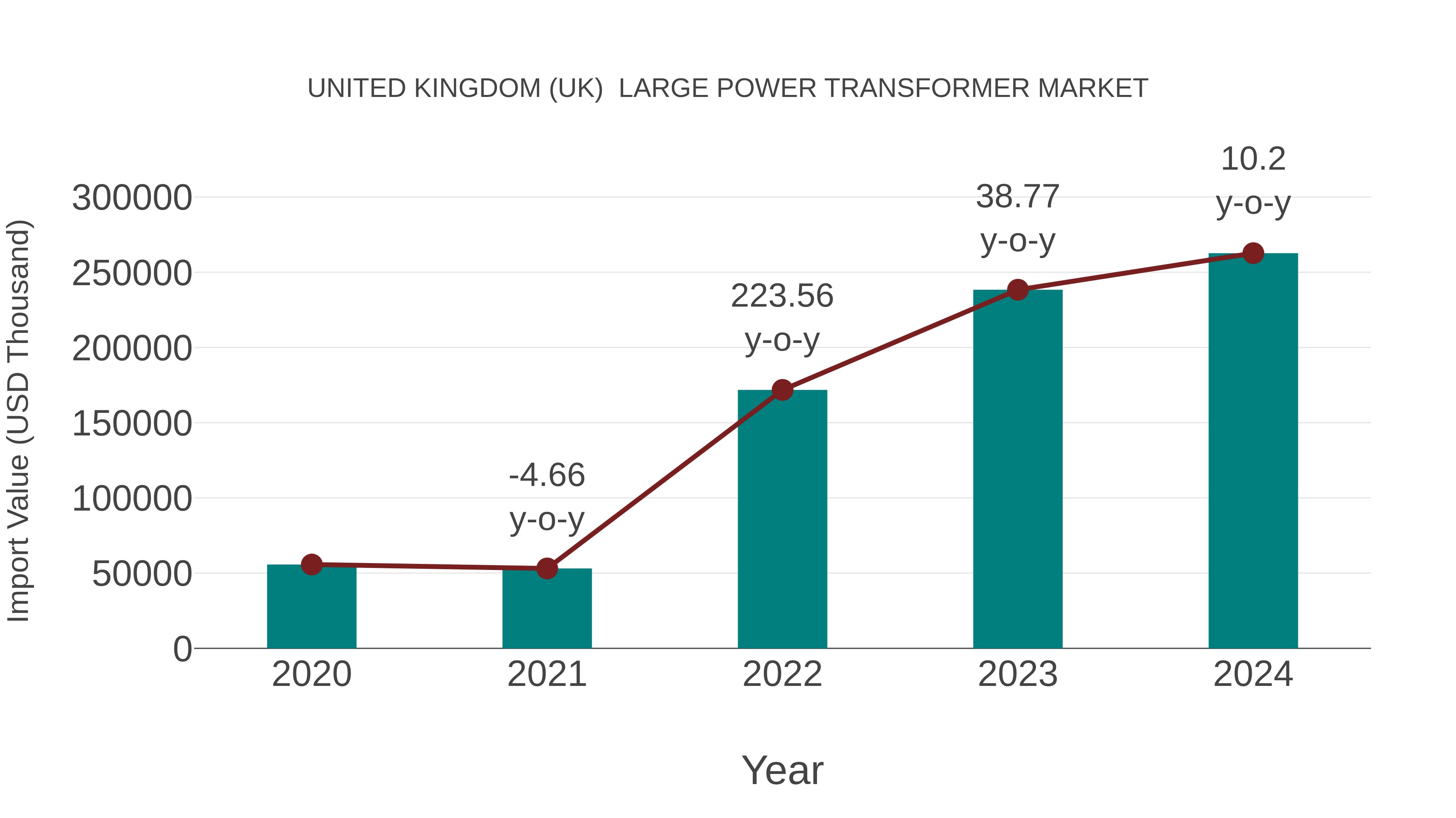 United Kingdom (UK) Large Power Transformer Market: Import Trend Analysis