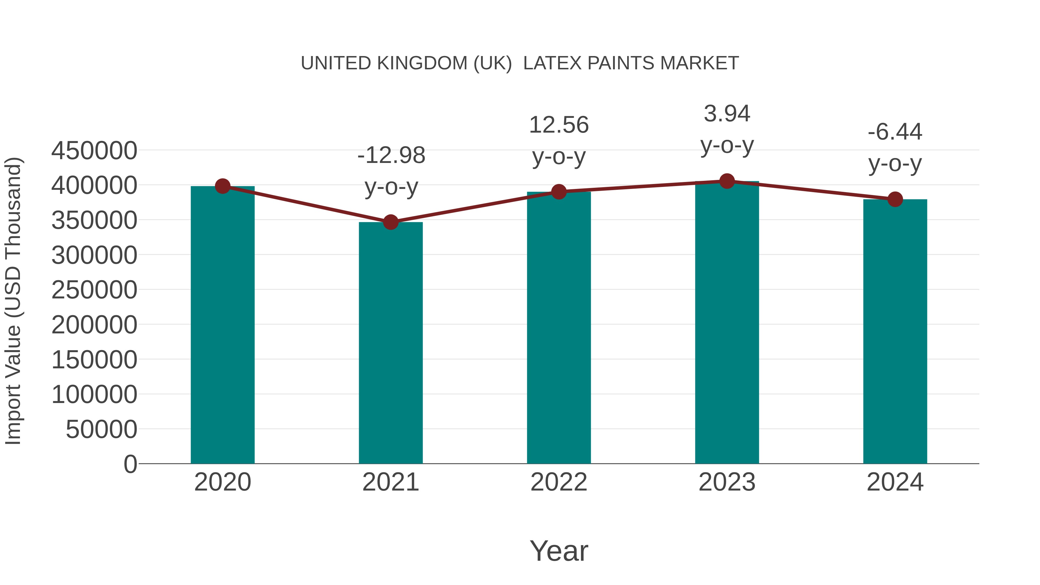 United Kingdom (UK) Latex Paints Market: Import Trend Analysis