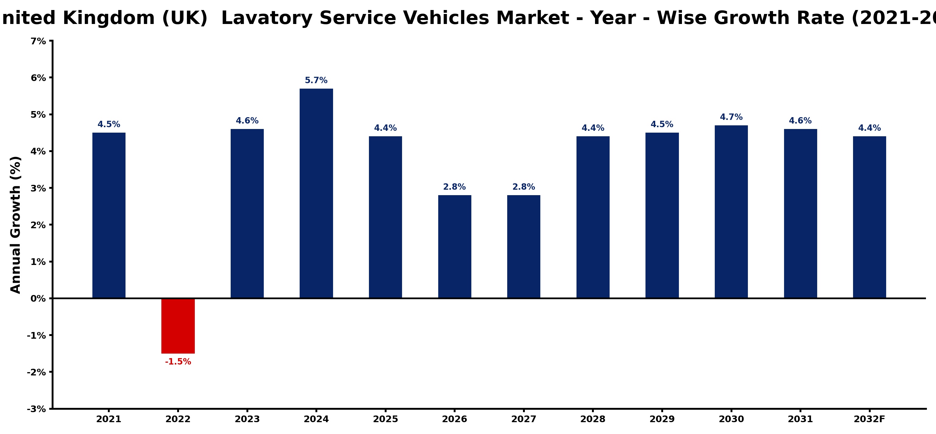 United Kingdom (UK)  Lavatory Service Vehicles Market Year-wise Growth Rate and Key Drivers