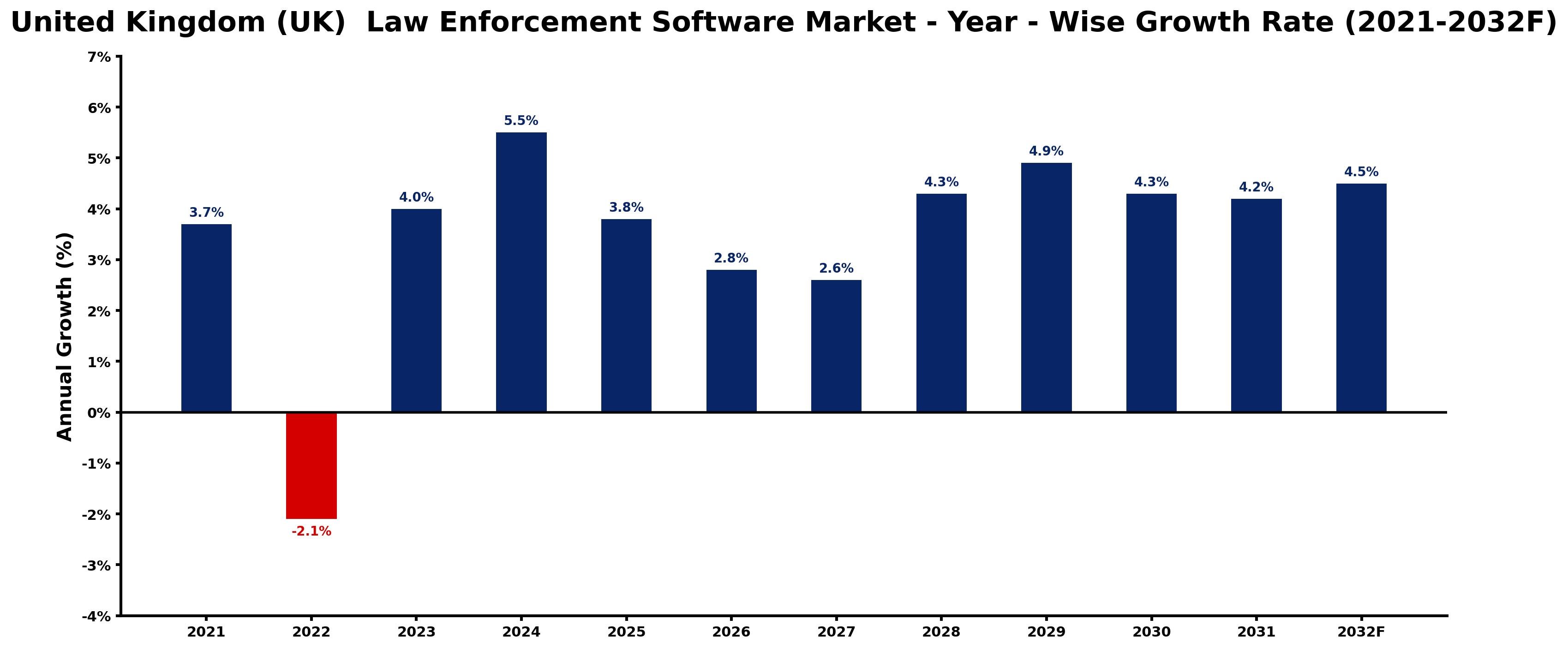 United Kingdom (UK) Law Enforcement Software Market Year-wise Growth Rate and Key Drivers