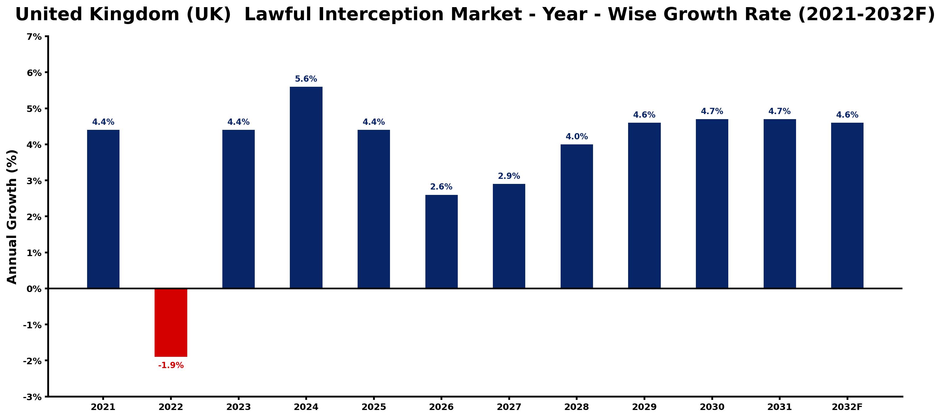 United Kingdom (UK) Lawful Interception Market Year-wise Growth Rate and Key Drivers