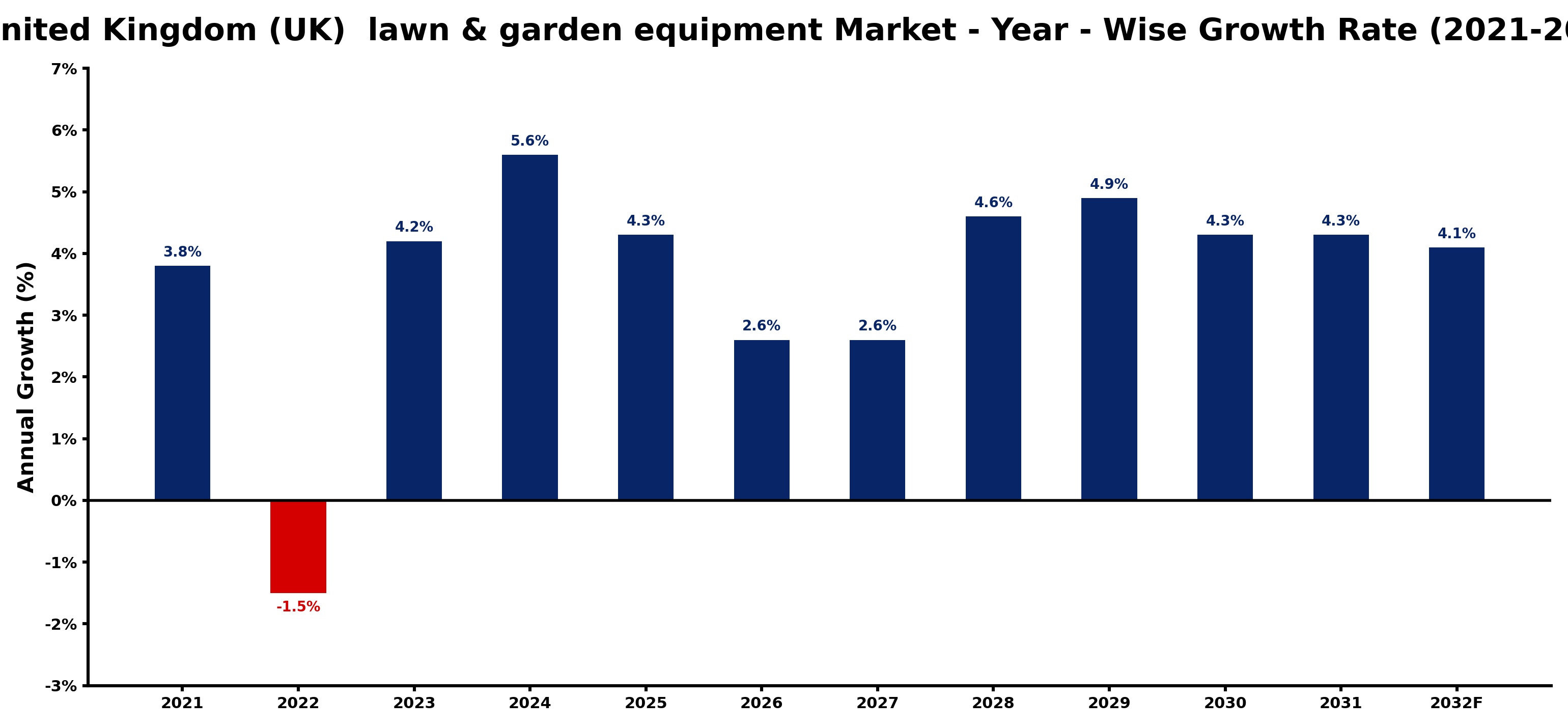 United Kingdom (UK) lawn & garden equipment Market Year-wise Growth Rate and Key Drivers