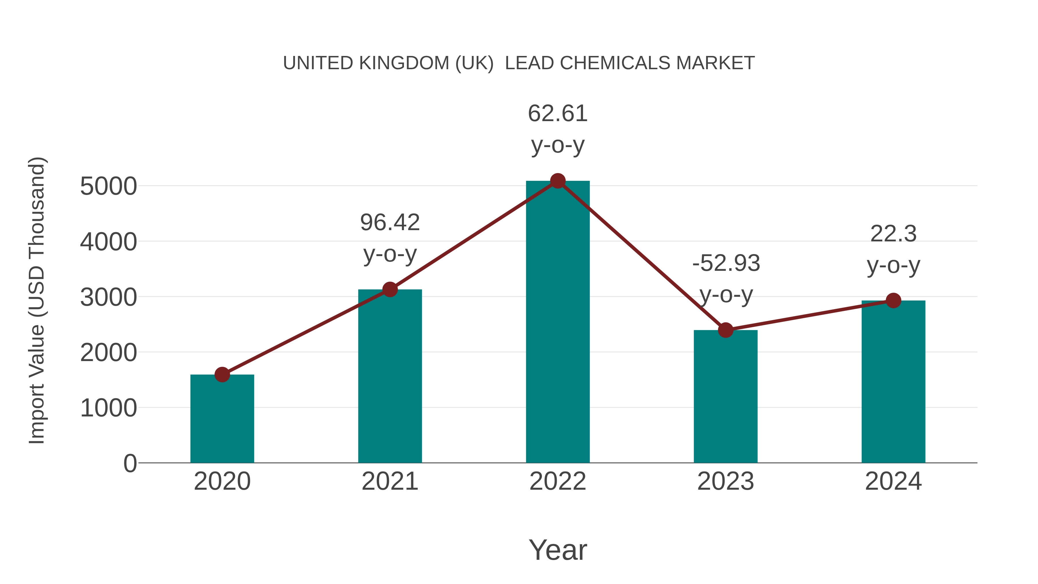 United Kingdom (UK) Lead Chemicals Market: Import Trend Analysis