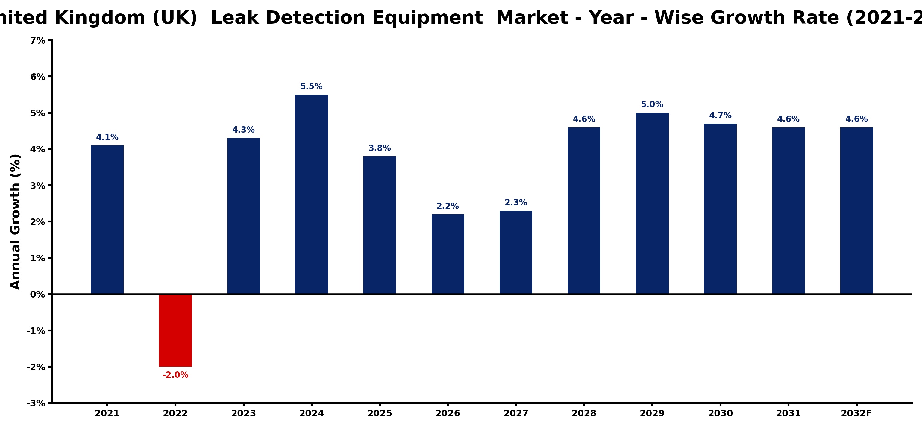 United Kingdom (UK) Leak Detection Equipment Market Year-wise Growth Rate and Key Drivers