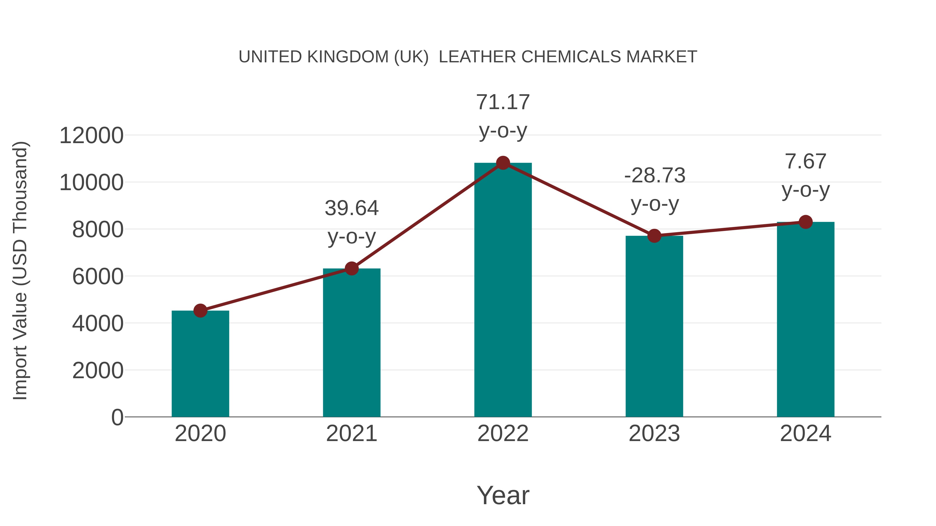 United Kingdom (UK) Leather Chemicals Market: Import Trend Analysis