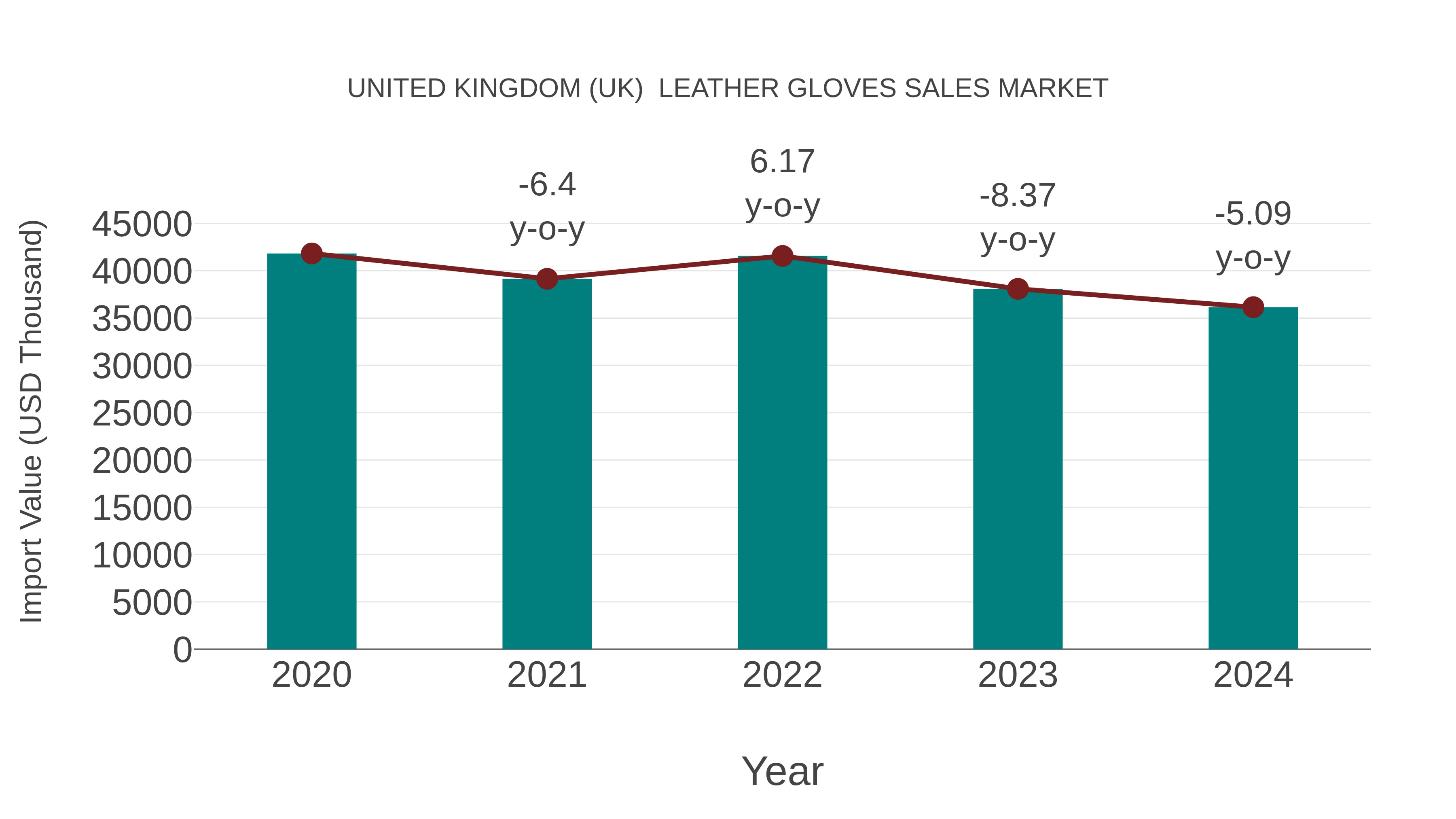 United Kingdom (UK) Leather Gloves Sales Market: Import Trend Analysis