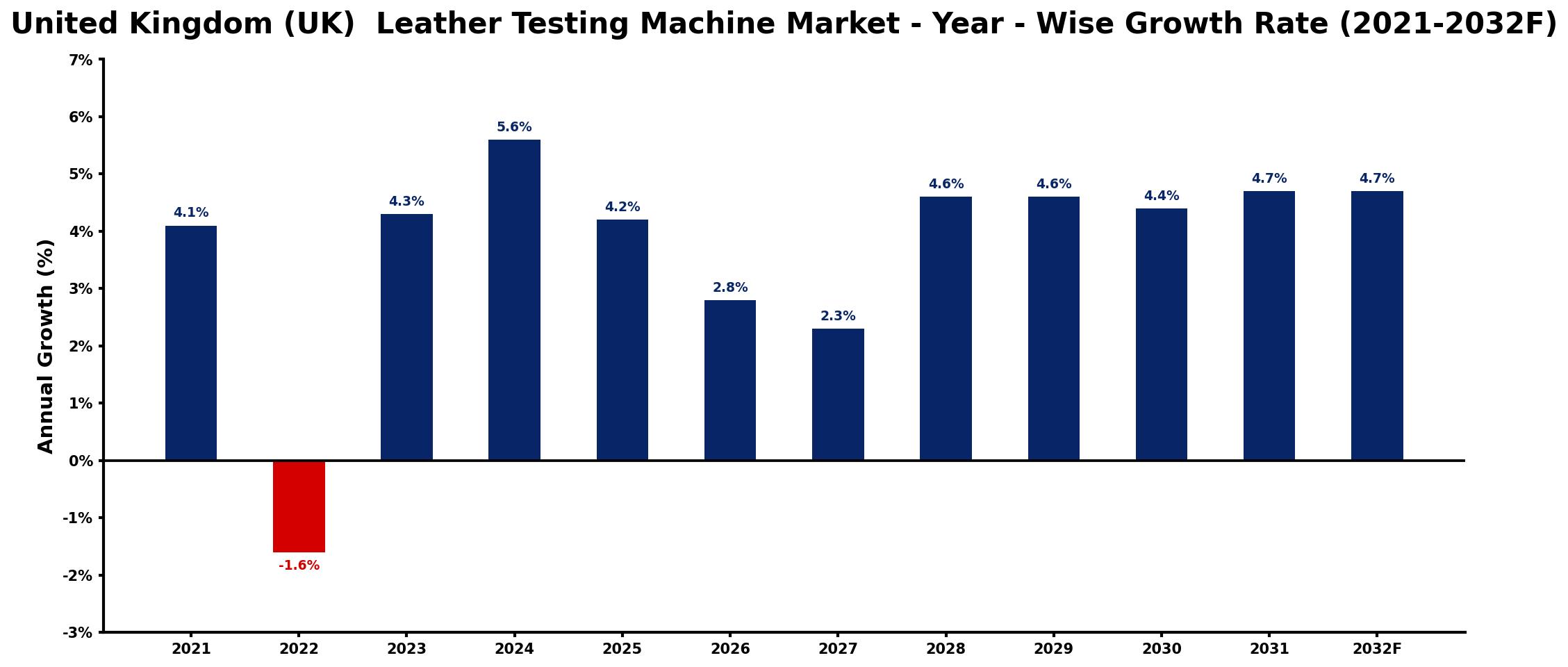 United Kingdom (UK) Leather Testing Machine Market Year-wise Growth Rate and Key Drivers