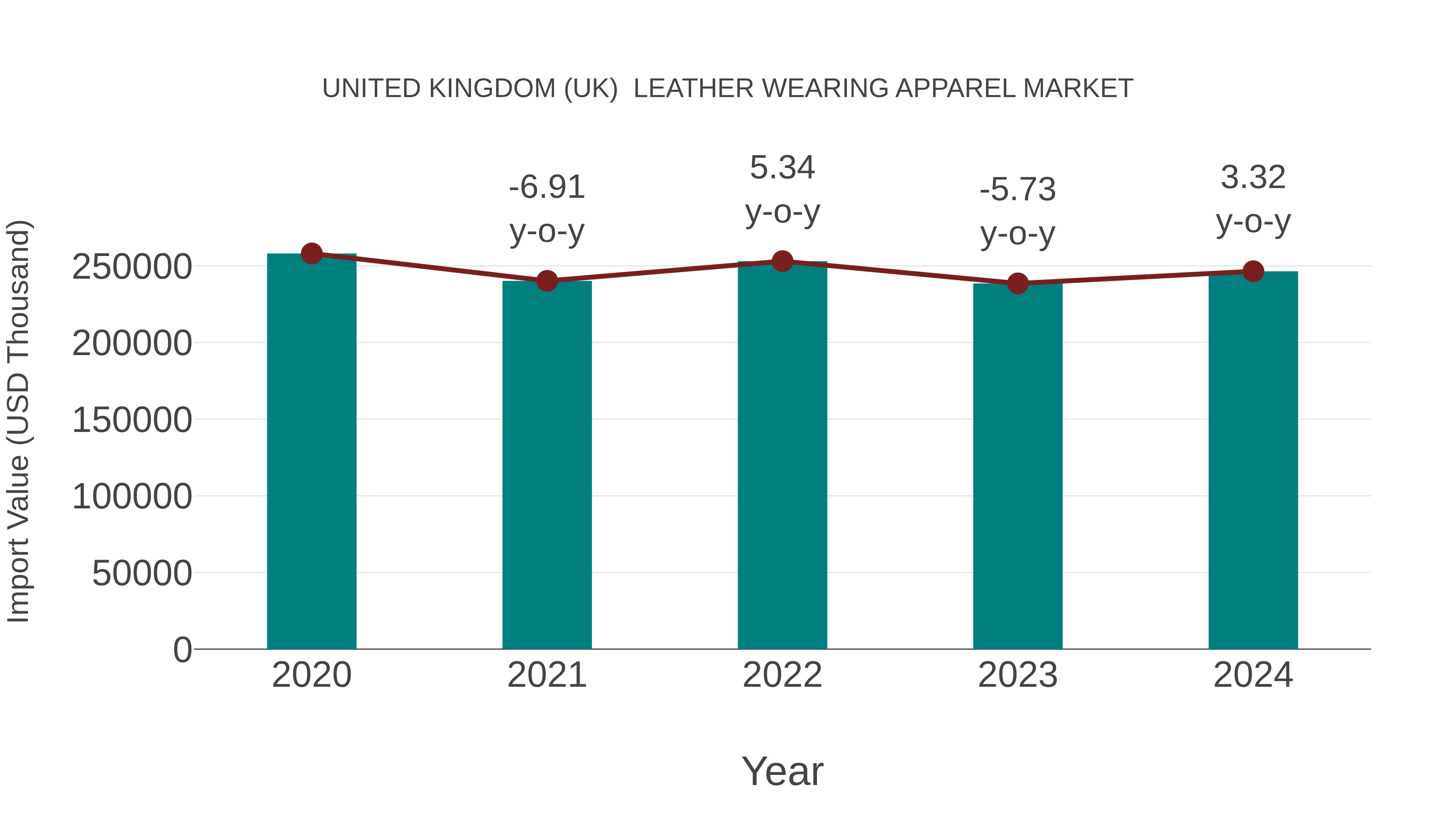 United Kingdom (UK) Leather Wearing Apparel Market: Import Trend Analysis