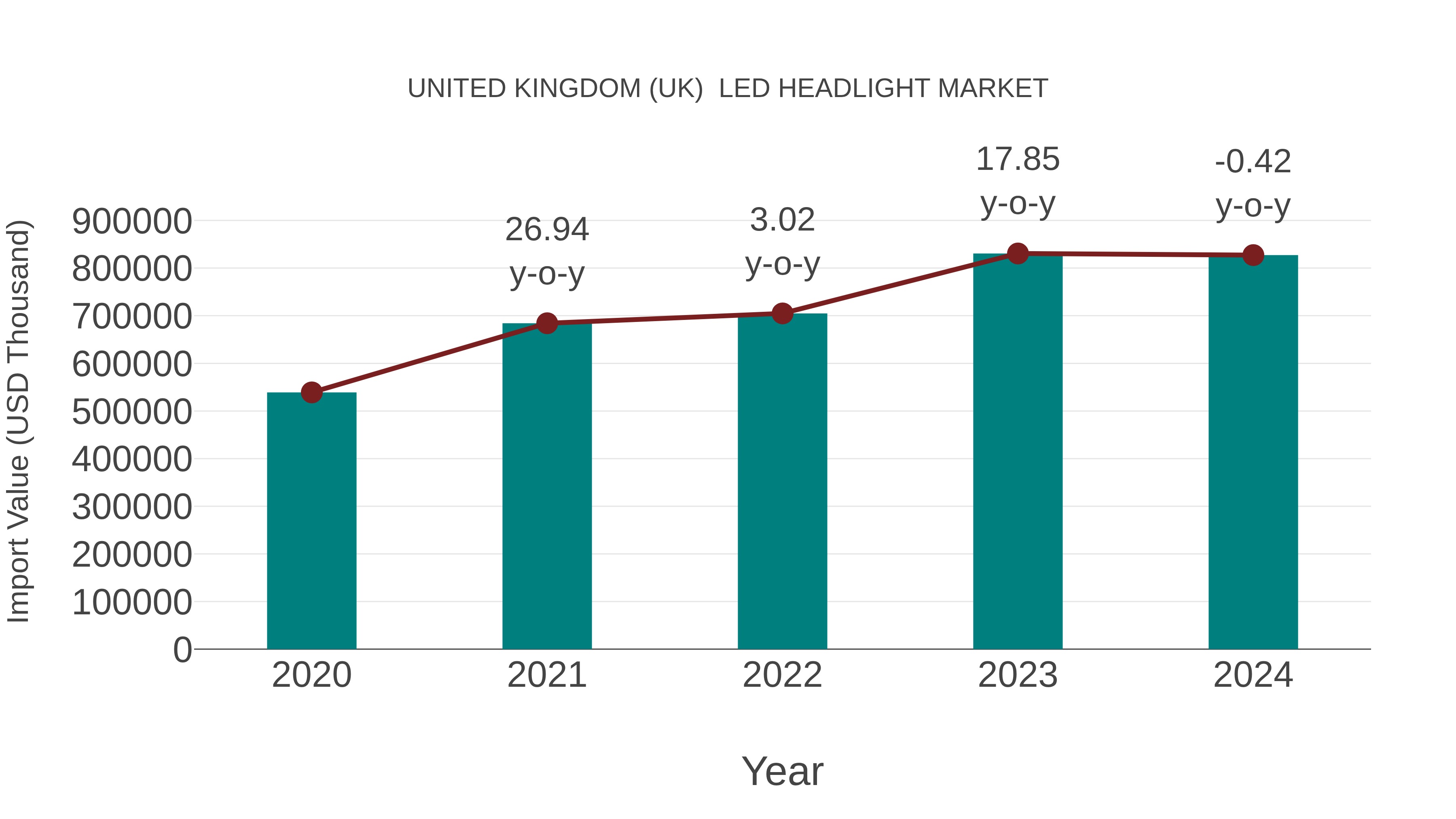 United Kingdom (UK) Led Headlight Market: Import Trend Analysis
