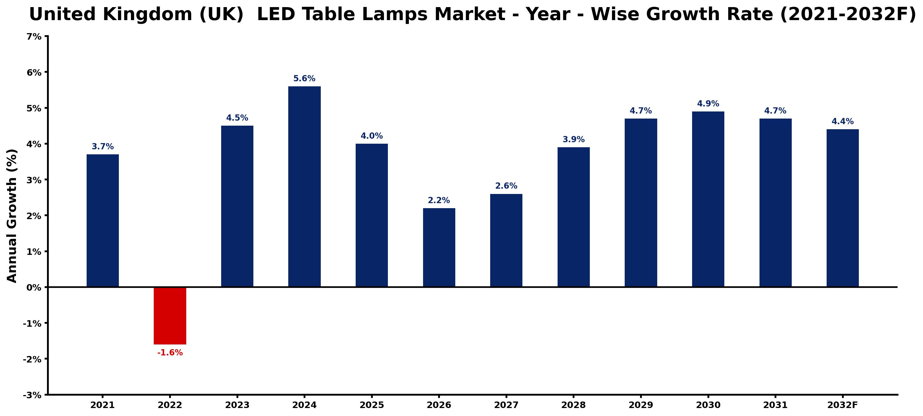 United Kingdom (UK) LED Table Lamps Market Year-wise Growth Rate and Key Drivers